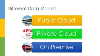 Different Data Models
Public Cloud
Private Cloud
On Premise
 