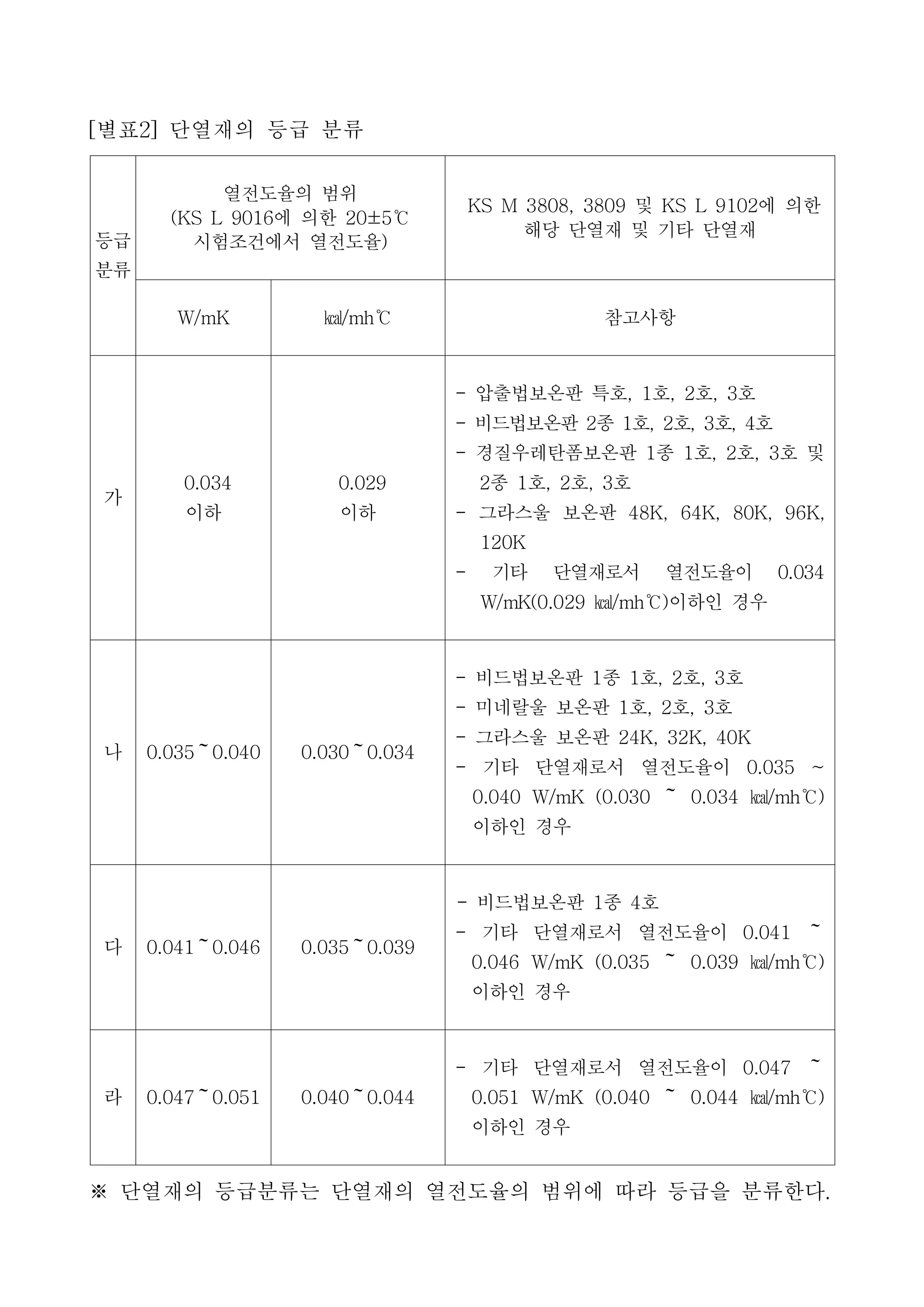 [별표2]단열재의 등급 분류
등급
분류
열전도율의 범위
(KS L 9016에 의한 20±5℃
시험조건에서 열전도율)
KS M 3808, 3809 및 KS L 9102에 의한
해당 단열재 및 기타 단열재
W/mK ㎉/mh℃ 참고사항
가
0.034
이하
0.029
이하
- 압출법보온판 특호, 1호, 2호, 3호
- 비드법보온판 2종 1호, 2호, 3호, 4호
- 경질우레탄폼보온판 1종 1호, 2호, 3호 및
2종 1호, 2호, 3호
- 그라스울 보온판 48K, 64K, 80K, 96K,
120K
- 기타 단열재로서 열전도율이 0.034
W/mK(0.029 ㎉/mh℃)이하인 경우
나 0.035～0.040 0.030～0.034
- 비드법보온판 1종 1호, 2호, 3호
- 미네랄울 보온판 1호, 2호, 3호
- 그라스울 보온판 24K, 32K, 40K
- 기타 단열재로서 열전도율이 0.035 ~
0.040 W/mK (0.030 ～ 0.034 ㎉/mh℃)
이하인 경우
다 0.041～0.046 0.035～0.039
- 비드법보온판 1종 4호
- 기타 단열재로서 열전도율이 0.041 ～
0.046 W/mK (0.035 ～ 0.039 ㎉/mh℃)
이하인 경우
라 0.047～0.051 0.040～0.044
- 기타 단열재로서 열전도율이 0.047 ～
0.051 W/mK (0.040 ～ 0.044 ㎉/mh℃)
이하인 경우
※ 단열재의 등급분류는 단열재의 열전도율의 범위에 따라 등급을 분류한다.
 