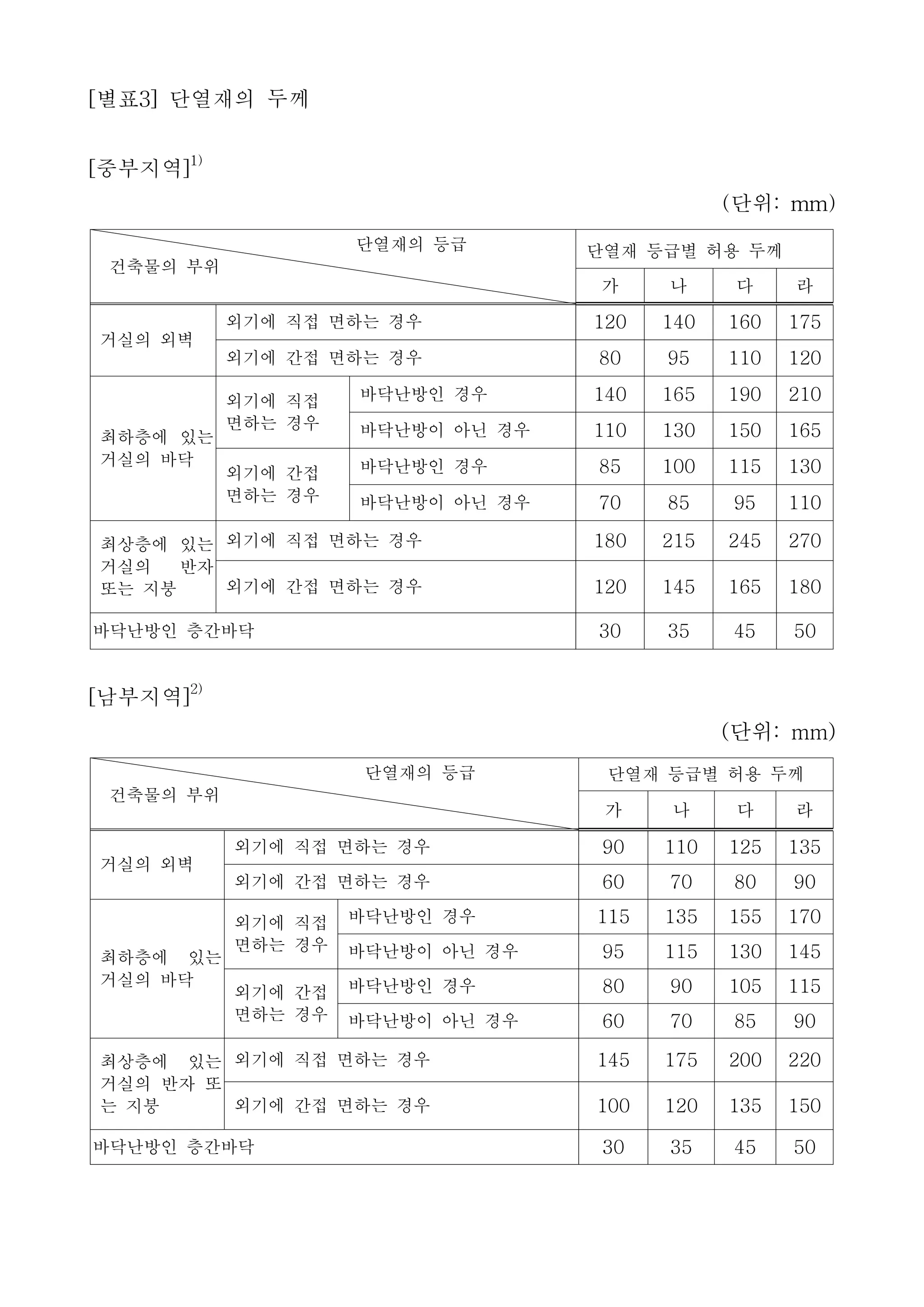 단열재의 등급
건축물의 부위
단열재 등급별 허용 두께
가 나 다 라
거실의 외벽
외기에 직접 면하는 경우 120 140 160 175
외기에 간접 면하는 경우 80 95 110 120
최하층에 있는
거실의 바닥
외기에 직접
면하는 경우
바닥난방인 경우 140 165 190 210
바닥난방이 아닌 경우 110 130 150 165
외기에 간접
면하는 경우
바닥난방인 경우 85 100 115 130
바닥난방이 아닌 경우 70 85 95 110
최상층에 있는
거실의 반자
또는 지붕
외기에 직접 면하는 경우 180 215 245 270
외기에 간접 면하는 경우 120 145 165 180
바닥난방인 층간바닥 30 35 45 50
[별표3]단열재의 두께
[중부지역]
1)
(단위:mm)
[남부지역]
2)
(단위: mm)
단열재의 등급
건축물의 부위
단열재 등급별 허용 두께
가 나 다 라
거실의 외벽
외기에 직접 면하는 경우 90 110 125 135
외기에 간접 면하는 경우 60 70 80 90
최하층에 있는
거실의 바닥
외기에 직접
면하는 경우
바닥난방인 경우 115 135 155 170
바닥난방이 아닌 경우 95 115 130 145
외기에 간접
면하는 경우
바닥난방인 경우 80 90 105 115
바닥난방이 아닌 경우 60 70 85 90
최상층에 있는
거실의 반자 또
는 지붕
외기에 직접 면하는 경우 145 175 200 220
외기에 간접 면하는 경우 100 120 135 150
바닥난방인 층간바닥 30 35 45 50
 