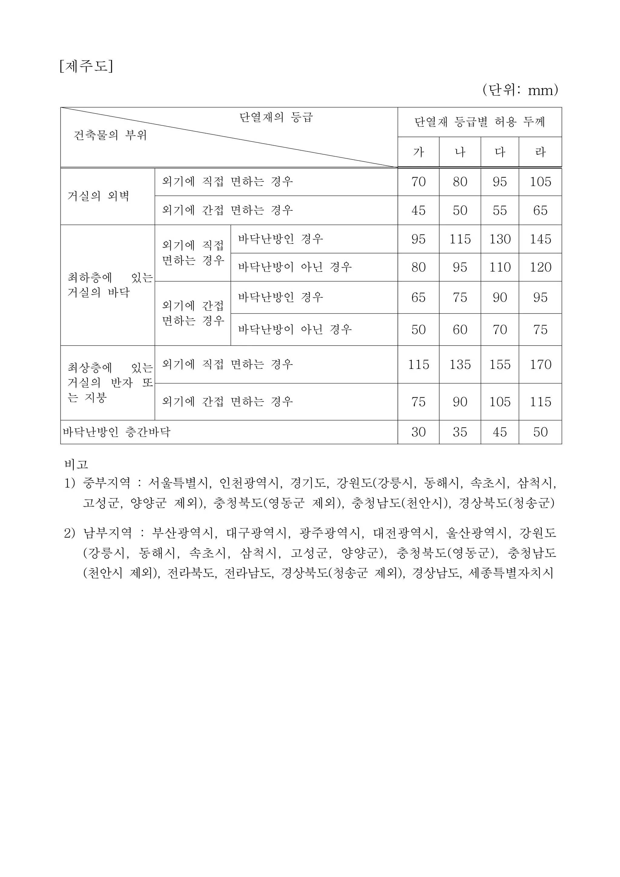 단열재의 등급
건축물의 부위
단열재 등급별 허용 두께
가 나 다 라
거실의 외벽
외기에 직접 면하는 경우 70 80 95 105
외기에 간접 면하는 경우 45 50 55 65
최하층에 있는
거실의 바닥
외기에 직접
면하는 경우
바닥난방인 경우 95 115 130 145
바닥난방이 아닌 경우 80 95 110 120
외기에 간접
면하는 경우
바닥난방인 경우 65 75 90 95
바닥난방이 아닌 경우 50 60 70 75
최상층에 있는
거실의 반자 또
는 지붕
외기에 직접 면하는 경우 115 135 155 170
외기에 간접 면하는 경우 75 90 105 115
바닥난방인 층간바닥 30 35 45 50
비고
1) 중부지역 : 서울특별시, 인천광역시, 경기도, 강원도(강릉시, 동해시, 속초시, 삼척시,
고성군, 양양군 제외), 충청북도(영동군 제외), 충청남도(천안시), 경상북도(청송군)
2) 남부지역 : 부산광역시, 대구광역시, 광주광역시, 대전광역시, 울산광역시, 강원도
(강릉시, 동해시, 속초시, 삼척시, 고성군, 양양군), 충청북도(영동군), 충청남도
(천안시 제외), 전라북도, 전라남도, 경상북도(청송군 제외), 경상남도, 세종특별자치시
[제주도]
(단위:mm)
 