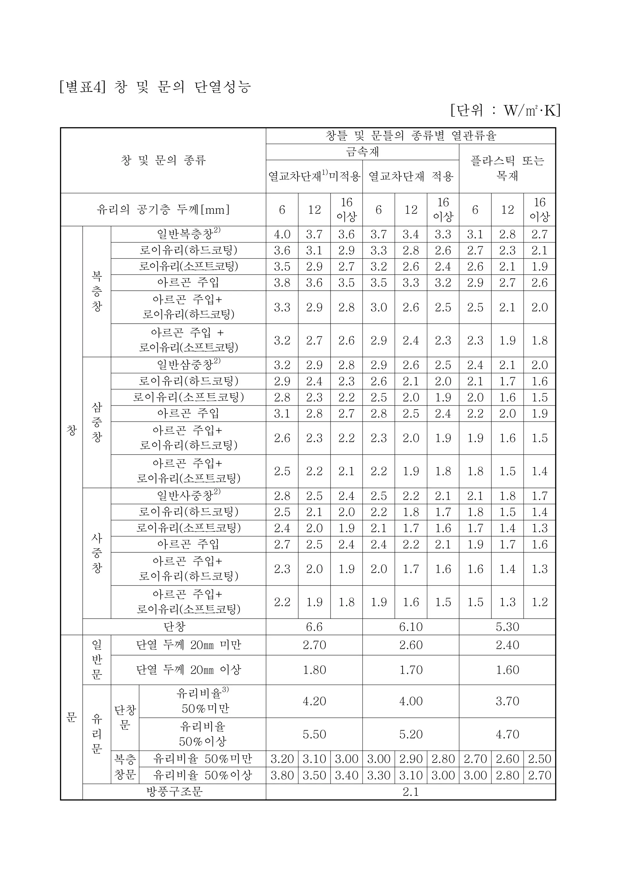 [별표4]창 및 문의 단열성능
[단위 :W/㎡·K]
창 및 문의 종류
창틀 및 문틀의 종류별 열관류율
금속재
플라스틱 또는
목재열교차단재
1)
미적용 열교차단재 적용
유리의 공기층 두께[mm] 6 12
16
이상
6 12
16
이상
6 12
16
이상
창
복
층
창
일반복층창
2)
4.0 3.7 3.6 3.7 3.4 3.3 3.1 2.8 2.7
로이유리(하드코팅) 3.6 3.1 2.9 3.3 2.8 2.6 2.7 2.3 2.1
로이유리(소프트코팅) 3.5 2.9 2.7 3.2 2.6 2.4 2.6 2.1 1.9
아르곤 주입 3.8 3.6 3.5 3.5 3.3 3.2 2.9 2.7 2.6
아르곤 주입+
로이유리(하드코팅)
3.3 2.9 2.8 3.0 2.6 2.5 2.5 2.1 2.0
아르곤 주입 +
로이유리(소프트코팅)
3.2 2.7 2.6 2.9 2.4 2.3 2.3 1.9 1.8
삼
중
창
일반삼중창2)
3.2 2.9 2.8 2.9 2.6 2.5 2.4 2.1 2.0
로이유리(하드코팅) 2.9 2.4 2.3 2.6 2.1 2.0 2.1 1.7 1.6
로이유리(소프트코팅) 2.8 2.3 2.2 2.5 2.0 1.9 2.0 1.6 1.5
아르곤 주입 3.1 2.8 2.7 2.8 2.5 2.4 2.2 2.0 1.9
아르곤 주입+
로이유리(하드코팅)
2.6 2.3 2.2 2.3 2.0 1.9 1.9 1.6 1.5
아르곤 주입+
로이유리(소프트코팅)
2.5 2.2 2.1 2.2 1.9 1.8 1.8 1.5 1.4
사
중
창
일반사중창
2)
2.8 2.5 2.4 2.5 2.2 2.1 2.1 1.8 1.7
로이유리(하드코팅) 2.5 2.1 2.0 2.2 1.8 1.7 1.8 1.5 1.4
로이유리(소프트코팅) 2.4 2.0 1.9 2.1 1.7 1.6 1.7 1.4 1.3
아르곤 주입 2.7 2.5 2.4 2.4 2.2 2.1 1.9 1.7 1.6
아르곤 주입+
로이유리(하드코팅)
2.3 2.0 1.9 2.0 1.7 1.6 1.6 1.4 1.3
아르곤 주입+
로이유리(소프트코팅)
2.2 1.9 1.8 1.9 1.6 1.5 1.5 1.3 1.2
단창 6.6 6.10 5.30
문
일
반
문
단열 두께 20㎜ 미만 2.70 2.60 2.40
단열 두께 20㎜ 이상 1.80 1.70 1.60
유
리
문
단창
문
유리비율3)
50％미만
4.20 4.00 3.70
유리비율
50％이상
5.50 5.20 4.70
복층
창문
유리비율 50％미만 3.20 3.10 3.00 3.00 2.90 2.80 2.70 2.60 2.50
유리비율 50％이상 3.80 3.50 3.40 3.30 3.10 3.00 3.00 2.80 2.70
방풍구조문 2.1
 