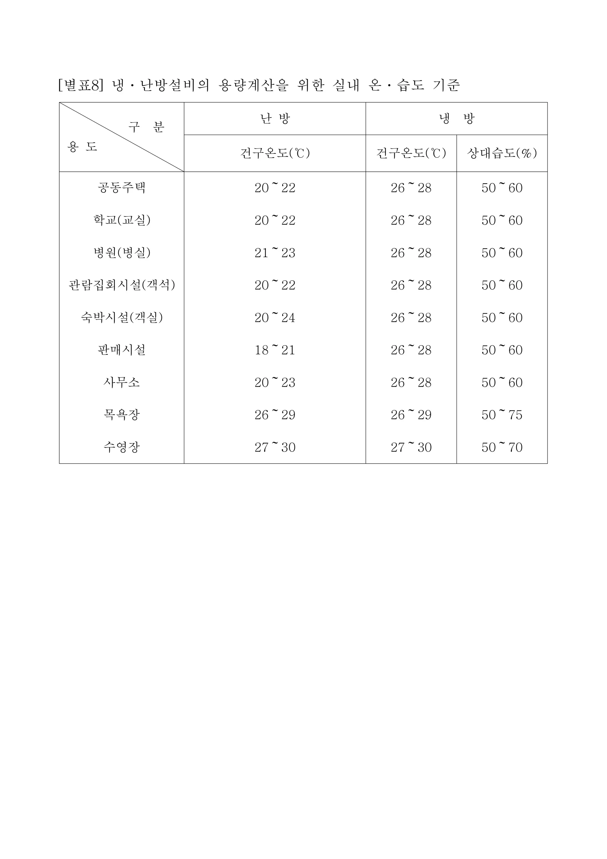[별표8]냉․난방설비의 용량계산을 위한 실내 온․습도 기준
구 분
용 도
난 방 냉 방
건구온도(℃) 건구온도(℃) 상대습도(％)
공동주택 20～22 26～28 50～60
학교(교실) 20～22 26～28 50～60
병원(병실) 21～23 26～28 50～60
관람집회시설(객석) 20～22 26～28 50～60
숙박시설(객실) 20～24 26～28 50～60
판매시설 18～21 26～28 50～60
사무소 20～23 26～28 50～60
목욕장 26～29 26～29 50～75
수영장 27～30 27～30 50～70
 