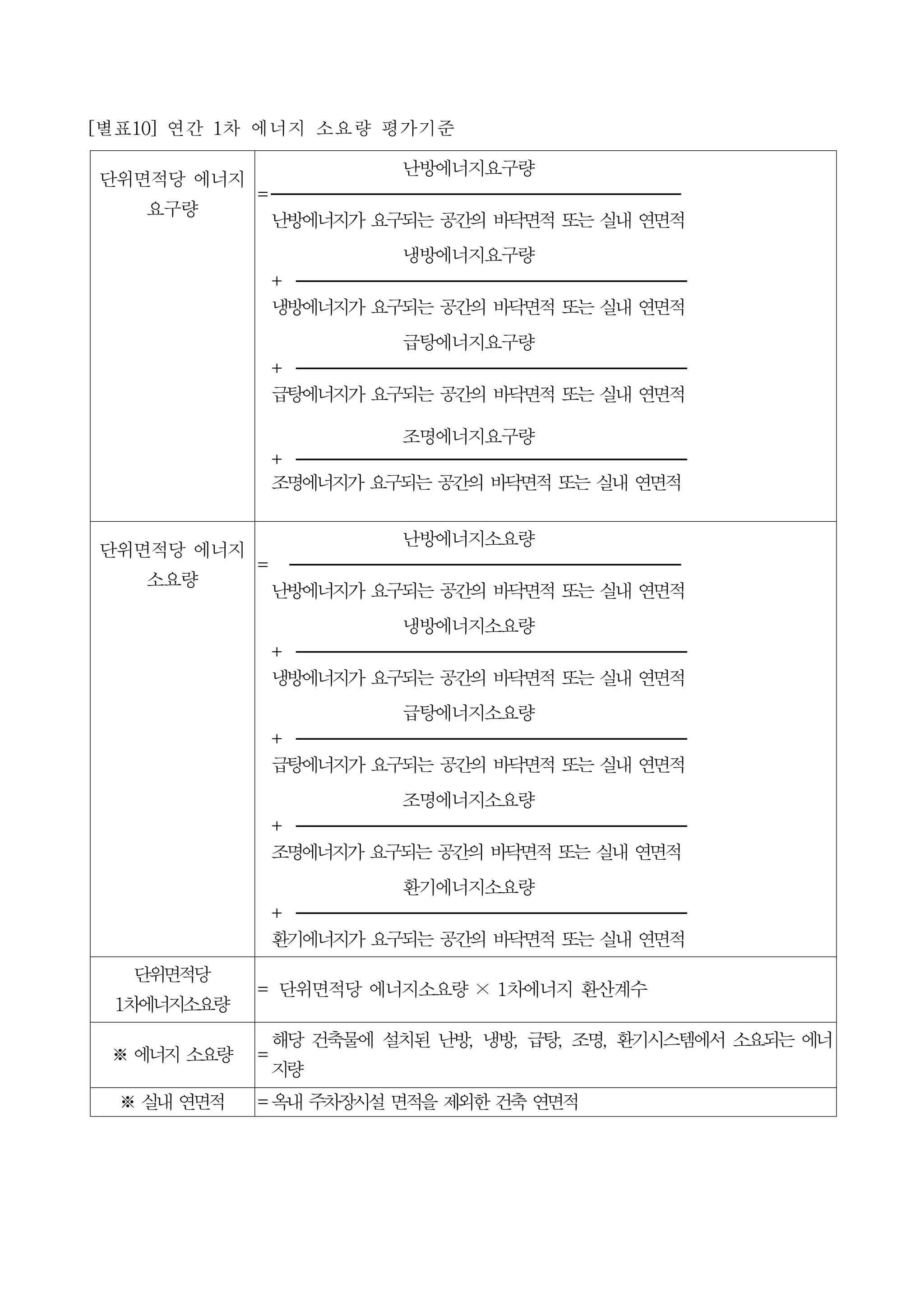 [별표10]연간 1차 에너지 소요량 평가기준
단위면적당 에너지
요구량
=
난방에너지요구량
━━━━━━━━━━━━━━━━━━━━━━
난방에너지가 요구되는 공간의 바닥면적 또는 실내 연면적
냉방에너지요구량
+ ━━━━━━━━━━━━━━━━━━━━━
냉방에너지가 요구되는 공간의 바닥면적 또는 실내 연면적
급탕에너지요구량
+ ━━━━━━━━━━━━━━━━━━━━━
급탕에너지가 요구되는 공간의 바닥면적 또는 실내 연면적
조명에너지요구량
+ ━━━━━━━━━━━━━━━━━━━━━
조명에너지가 요구되는 공간의 바닥면적 또는 실내 연면적
단위면적당 에너지
소요량
=
난방에너지소요량
━━━━━━━━━━━━━━━━━━━━━
난방에너지가 요구되는 공간의 바닥면적 또는 실내 연면적
냉방에너지소요량
+ ━━━━━━━━━━━━━━━━━━━━━
냉방에너지가 요구되는 공간의 바닥면적 또는 실내 연면적
급탕에너지소요량
+ ━━━━━━━━━━━━━━━━━━━━━
급탕에너지가 요구되는 공간의 바닥면적 또는 실내 연면적
조명에너지소요량
+ ━━━━━━━━━━━━━━━━━━━━━
조명에너지가 요구되는 공간의 바닥면적 또는 실내 연면적
환기에너지소요량
+ ━━━━━━━━━━━━━━━━━━━━━
환기에너지가 요구되는 공간의 바닥면적 또는 실내 연면적
단위면적당
1차에너지소요량
= 단위면적당 에너지소요량 × 1차에너지 환산계수
※ 에너지 소요량 =
해당 건축물에 설치된 난방, 냉방, 급탕, 조명, 환기시스템에서 소요되는 에너
지량
※ 실내 연면적 =옥내 주차장시설 면적을 제외한 건축 연면적
 
