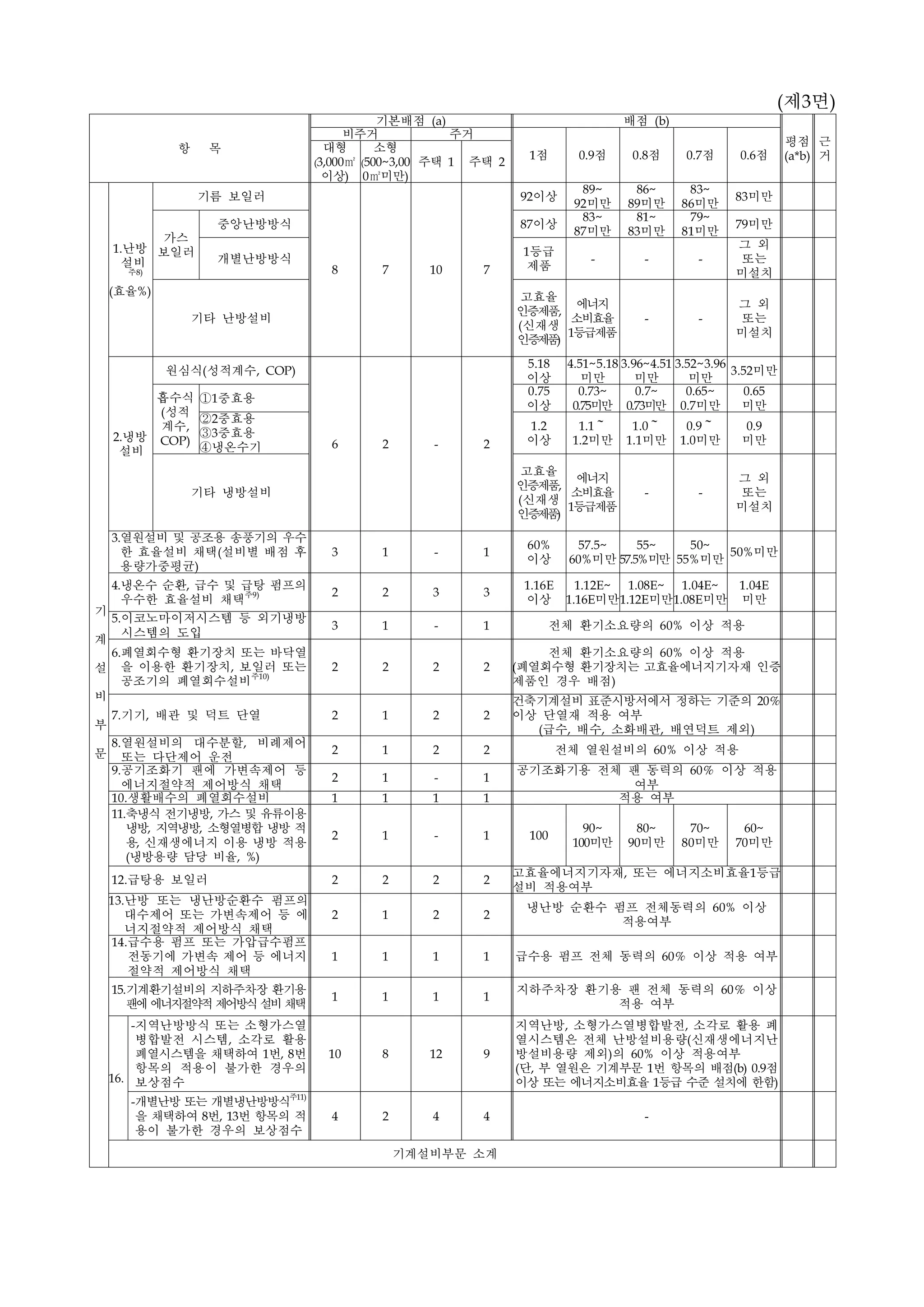 (제3면)
항 목
기본배점 (a) 배점 (b)
평점
(a*b)
근
거
비주거 주거
1점 0.9점 0.8점 0.7점 0.6점
대형
(3,000㎡
이상)
소형
(500~3,00
0㎡미만)
주택 1 주택 2
기
계
설
비
부
문
1.난방
설비
주8)
(효율%)
기름 보일러
8 7 10 7
92이상
89~
92미만
86~
89미만
83~
86미만
83미만
가스
보일러
중앙난방방식 87이상
83~
87미만
81~
83미만
79~
81미만
79미만
개별난방방식
1등급
제품
- - -
그 외
또는
미설치
기타 난방설비
고효율
인증제품,
(신재생
인증제품)
에너지
소비효율
1등급제품
- -
그 외
또는
미설치
2.냉방
설비
원심식(성적계수,COP)
6 2 - 2
5.18
이상
4.51~5.18
미만
3.96~4.51
미만
3.52~3.96
미만
3.52미만
흡수식
(성적
계수,
COP)
①1중효용
0.75
이상
0.73~
0.75미만
0.7~
0.73미만
0.65~
0.7미만
0.65
미만
②2중효용
③3중효용
④냉온수기
1.2
이상
1.1～
1.2미만
1.0～
1.1미만
0.9～
1.0미만
0.9
미만
기타 냉방설비
고효율
인증제품,
(신재생
인증제품)
에너지
소비효율
1등급제품
- -
그 외
또는
미설치
3.열원설비 및 공조용 송풍기의 우수
한 효율설비 채택(설비별 배점 후
용량가중평균)
3 1 - 1
60%
이상
57.5~
60%미만
55~
57.5%미만
50~
55%미만
50%미만
4.냉온수 순환,급수 및 급탕 펌프의
우수한 효율설비 채택주9) 2 2 3 3
1.16E
이상
1.12E~
1.16E미만
1.08E~
1.12E미만
1.04E~
1.08E미만
1.04E
미만
5.이코노마이저시스템 등 외기냉방
시스템의 도입
3 1 - 1 전체 환기소요량의 60% 이상 적용
6.폐열회수형 환기장치 또는 바닥열
을 이용한 환기장치,보일러 또는
공조기의 폐열회수설비주10)
2 2 2 2
전체 환기소요량의 60% 이상 적용
(폐열회수형 환기장치는 고효율에너지기자재 인증
제품인 경우 배점)
7.기기,배관 및 덕트 단열 2 1 2 2
건축기계설비 표준시방서에서 정하는 기준의 20％
이상 단열재 적용 여부
(급수,배수,소화배관,배연덕트 제외)
8.열원설비의 대수분할,비례제어
또는 다단제어 운전
2 1 2 2 전체 열원설비의 60% 이상 적용
9.공기조화기 팬에 가변속제어 등
에너지절약적 제어방식 채택
2 1 - 1
공기조화기용 전체 팬 동력의 60％ 이상 적용
여부
10.생활배수의 폐열회수설비 1 1 1 1 적용 여부
11.축냉식 전기냉방,가스 및 유류이용
냉방,지역냉방,소형열병합 냉방 적
용,신재생에너지 이용 냉방 적용
(냉방용량 담당 비율,%)
2 1 - 1 100
90~
100미만
80~
90미만
70~
80미만
60~
70미만
12.급탕용 보일러 2 2 2 2
고효율에너지기자재,또는 에너지소비효율1등급
설비 적용여부
13.난방 또는 냉난방순환수 펌프의
대수제어 또는 가변속제어 등 에
너지절약적 제어방식 채택
2 1 2 2
냉난방 순환수 펌프 전체동력의 60% 이상
적용여부
14.급수용 펌프 또는 가압급수펌프
전동기에 가변속 제어 등 에너지
절약적 제어방식 채택
1 1 1 1 급수용 펌프 전체 동력의 60％ 이상 적용 여부
15.기계환기설비의 지하주차장 환기용
팬에 에너지절약적 제어방식 설비 채택
1 1 1 1
지하주차장 환기용 팬 전체 동력의 60％ 이상
적용 여부
16.
-지역난방방식 또는 소형가스열
병합발전 시스템,소각로 활용
폐열시스템을 채택하여 1번,8번
항목의 적용이 불가한 경우의
보상점수
10 8 12 9
지역난방,소형가스열병합발전,소각로 활용 폐
열시스템은 전체 난방설비용량(신재생에너지난
방설비용량 제외)의 60% 이상 적용여부
(단,부 열원은 기계부문 1번 항목의 배점(b)0.9점
이상 또는 에너지소비효율 1등급 수준 설치에 한함)
-개별난방 또는 개별냉난방방식주11)
을 채택하여 8번,13번 항목의 적
용이 불가한 경우의 보상점수
4 2 4 4 -
기계설비부문 소계
 