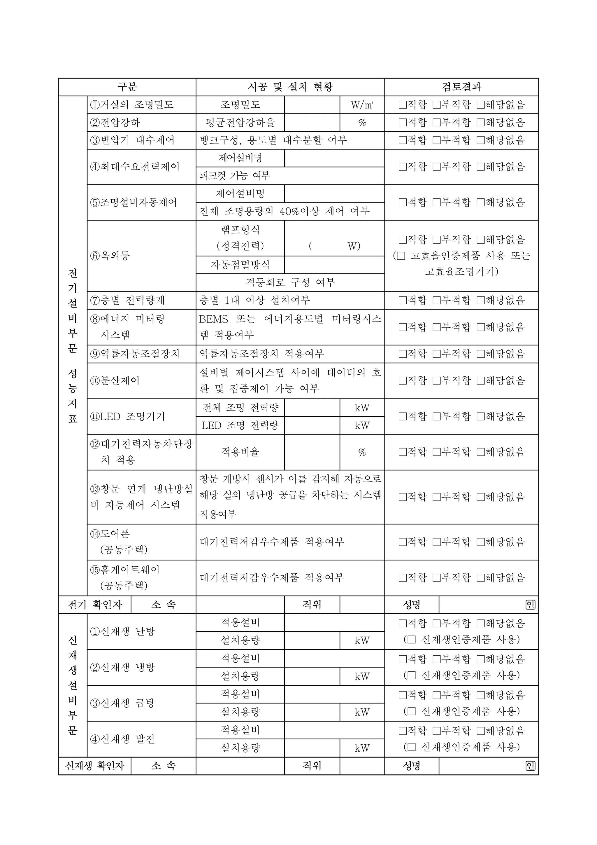 구분 시공 및 설치 현황 검토결과
전
기
설
비
부
문
성
능
지
표
①거실의 조명밀도 조명밀도 W/㎡ □적합 □부적합 □해당없음
②전압강하 평균전압강하율 % □적합 □부적합 □해당없음
③변압기 대수제어 뱅크구성, 용도별 대수분할 여부 □적합 □부적합 □해당없음
④최대수요전력제어
제어설비명
□적합 □부적합 □해당없음
피크컷 가능 여부
⑤조명설비자동제어
제어설비명
□적합 □부적합 □해당없음
전체 조명용량의 40%이상 제어 여부
⑥옥외등
램프형식
(정격전력) ( W)
□적합 □부적합 □해당없음
(□ 고효율인증제품 사용 또는
고효율조명기기)
자동점멸방식
격등회로 구성 여부
⑦층별 전력량계 층별 1대 이상 설치여부 □적합 □부적합 □해당없음
⑧에너지 미터링
시스템
BEMS 또는 에너지용도별 미터링시스
템 적용여부
□적합 □부적합 □해당없음
⑨역률자동조절장치 역률자동조절장치 적용여부 □적합 □부적합 □해당없음
⑩분산제어
설비별 제어시스템 사이에 데이터의 호
환 및 집중제어 가능 여부
□적합 □부적합 □해당없음
⑪LED 조명기기
전체 조명 전력량 kW
□적합 □부적합 □해당없음
LED 조명 전력량 kW
⑫대기전력자동차단장
치 적용
적용비율 % □적합 □부적합 □해당없음
⑬창문 연계 냉난방설
비 자동제어 시스템
창문 개방시 센서가 이를 감지해 자동으로
해당 실의 냉난방 공급을 차단하는 시스템
적용여부
□적합 □부적합 □해당없음
⑭도어폰
(공동주택)
대기전력저감우수제품 적용여부 □적합 □부적합 □해당없음
⑮홈게이트웨이
(공동주택)
대기전력저감우수제품 적용여부 □적합 □부적합 □해당없음
전기 확인자 소 속 직위 성명
신
재
생
설
비
부
문
①신재생 난방
적용설비 □적합 □부적합 □해당없음
(□ 신재생인증제품 사용)설치용량 kW
②신재생 냉방
적용설비 □적합 □부적합 □해당없음
(□ 신재생인증제품 사용)설치용량 kW
③신재생 급탕
적용설비 □적합 □부적합 □해당없음
(□ 신재생인증제품 사용)설치용량 kW
④신재생 발전
적용설비 □적합 □부적합 □해당없음
(□ 신재생인증제품 사용)설치용량 kW
신재생 확인자 소 속 직위 성명
 