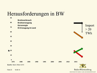 Herausforderungen in BW
0
10
20
30
40
50
60
70
80
90
1975 1980 1985 1990 1995 2000 2005 2010 2015
Verbrauch;Erzeugung,TWh/a
Bruttoverbrauch
Bruttoerzeugung
Kernenergie
EE-Erzeugung im Land
Quelle: StaLA; Nitsch 2014
Import
> 20
TWh
18.09.15Folie 23
 