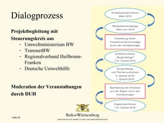 Dialogprozess
Folie 26
Projektbegleitung mit
Steuerungskreis aus
- Umweltministerium BW
- TransnetBW
- Regionalverband Heilbronn-
Franken
- Deutsche Umwelthilfe
Moderation der Veranstaltungen
durch DUH
 