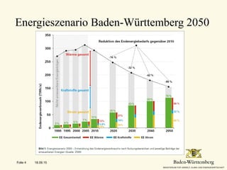 Energieszenario Baden-Württemberg 2050
18.09.15Folie 4
 