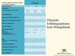 Übersicht:
Erfüllungsoptionen
beim Wohngebäude
18.09.15Folie 8
Wohngebäude
Erfüllungsoptionen 5 % 10 % 15 %
Solarthermie
-Pauschaliert (0,07 bzw. 0,06 m2
/m2
Wfl) ✔ EZFH 0,023
MFH 0,02
✔EZFH 0,046
MFH 0,04
✔ EZFH 0,07
MFH 0,06
Holzzentralheizung ✔ ✔ ✔
Wärmepumpe (JAZ 3,50, JHZ 1,20) ✔ ✔ ✔
Biogas (i.V.m. Brennwert) max. 50 kW ✔ ✔ -
Bioöl (i.V.m. Brennwert) ✔ ✔ -
Einzelraumfeuerung - ✔ ✔
Baulicher Wärmeschutz
-Dach
-Außenwände
-Kellerdeckendämmung
-Transmissionswärmeverlust (H’t)
✔ > 8 VG
-
✔ 3 bis 4 VG
✔
✔ 5 bis 8 VG
-
✔ ≤ 2 VG
✔
✔ ≤ 4 VG
✔
-
✔
KWK
-bis 20 kWel (min. 15 kWhel Nettoarb./m2
)
-> 20 kWel
✔
✔
✔
✔
✔
✔
Anschluss an Wärmenetz ✔ ✔ ✔
Photovoltaik (0,02 kWp/m2
Wfl.) ✔ ✔ ✔
Wärmerückgewinnung - - -
Sanierungsfahrplan ✔ - -
Erfüllungsmöglichkeiten (EWärmeG 2015)
-schematische Übersicht-
 