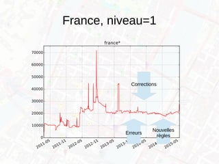 France, niveau=1
Corrections
Erreurs
Nouvelles
règles
 