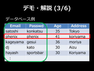 デモ・解説 (3/6)
Email Passwd Age Address
satoshi konkatsu 35 Tokyo
phenix phenix 41 koriyama
kageyama gesui 36 moriya
dj kato 30 Aizu
hayash sportsbar 30 Koriyama
:
データベース例
 