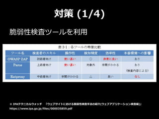 対策 (1/4)
脆弱性検査ツールを利用
※ IPAテクニカルウォッチ 「ウェブサイトにおける脆弱性検査手法の紹介(ウェブアプリケーション検査編)」
https://www.ipa.go.jp/files/000035859.pdf
 