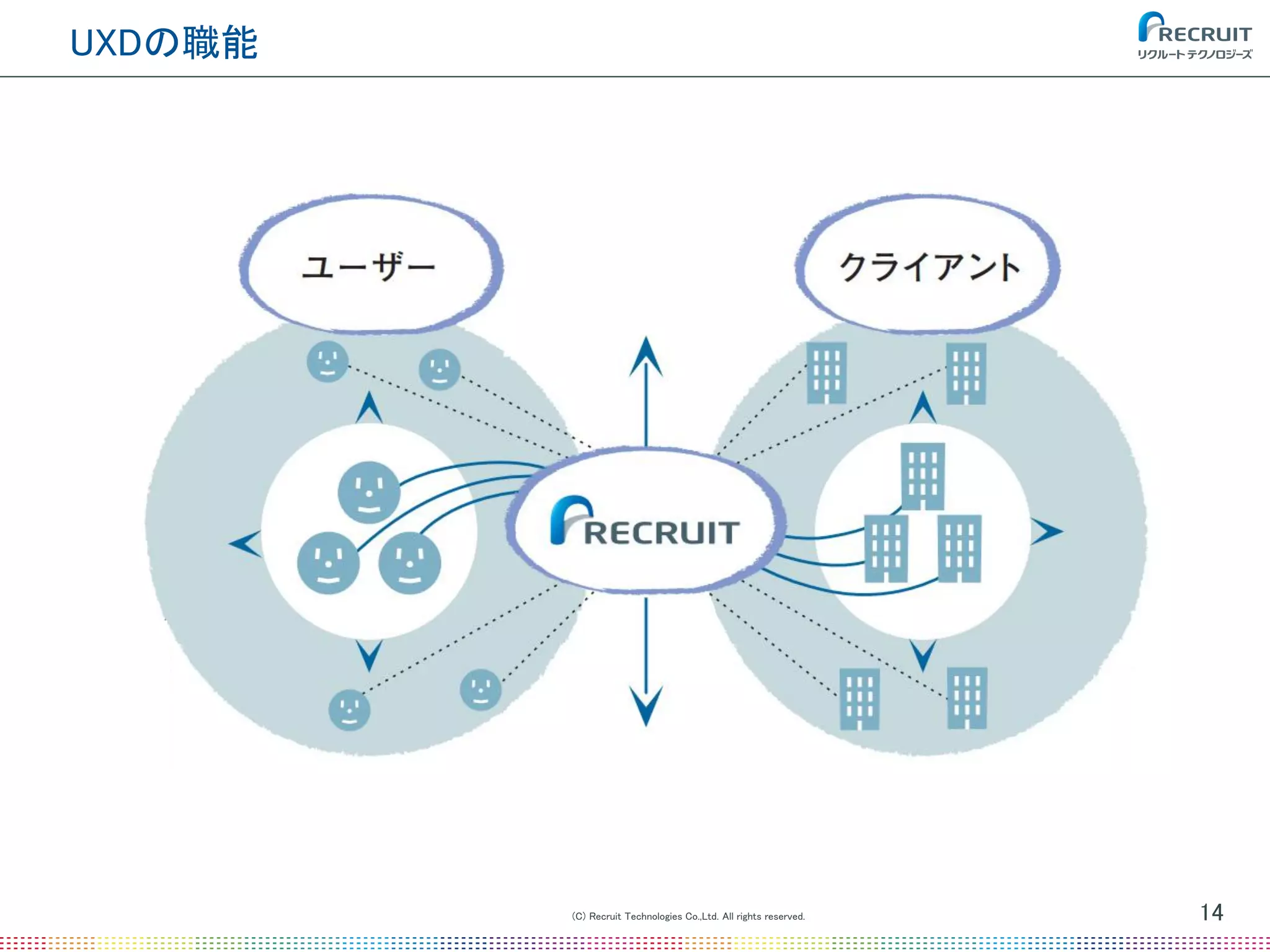 (C) Recruit Technologies Co.,Ltd. All rights reserved.
UXDの職能
14
 