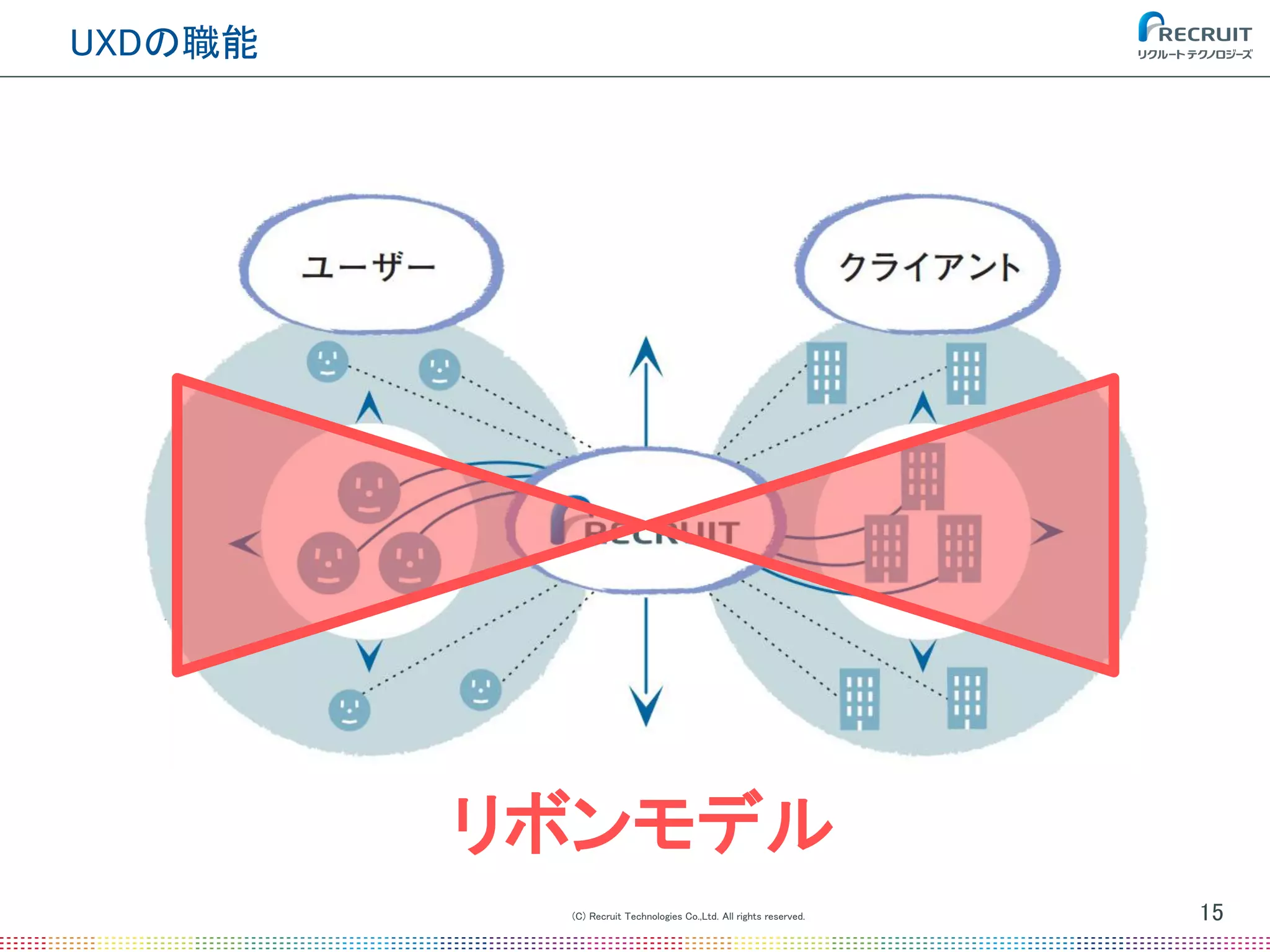 (C) Recruit Technologies Co.,Ltd. All rights reserved.
UXDの職能
15
リボンモデル
 
