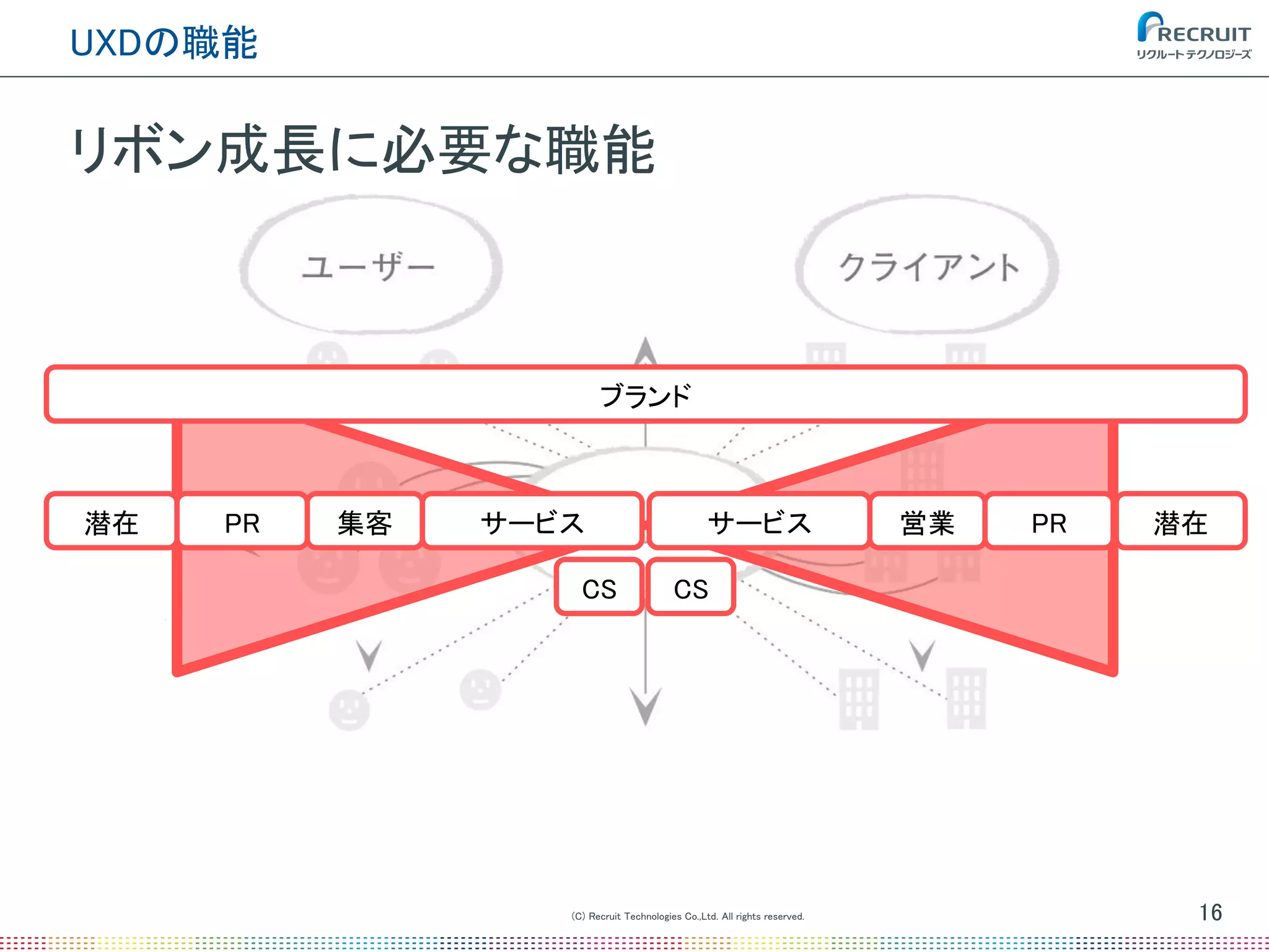 (C) Recruit Technologies Co.,Ltd. All rights reserved.
UXDの職能
16
リボン成長に必要な職能
潜在 集客 サービスPR
ブランド
サービス 営業
CS
潜在PR
CS
 