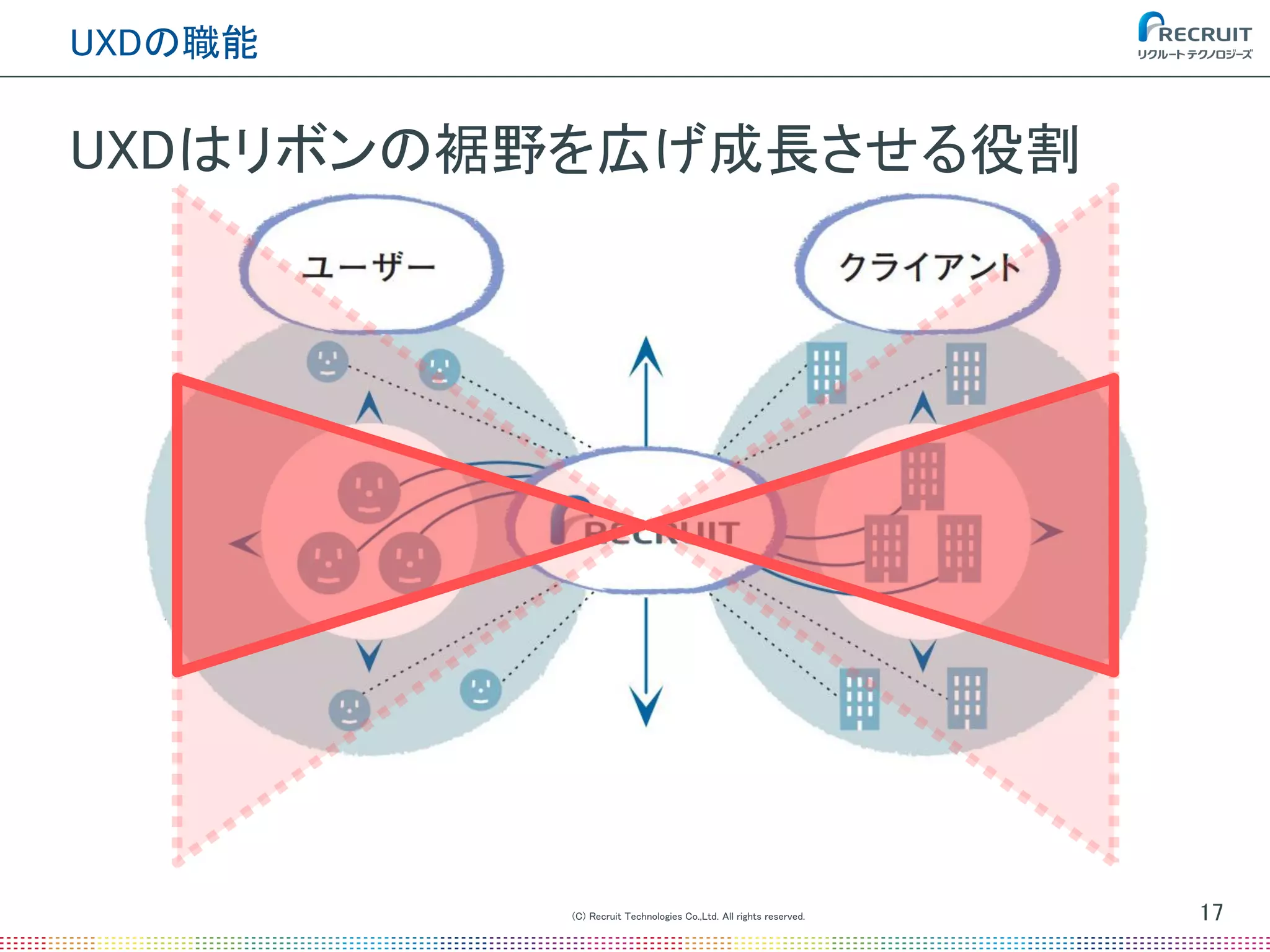 UXDはリボンの裾野を広げ成長させる役割
(C) Recruit Technologies Co.,Ltd. All rights reserved.
UXDの職能
17
 