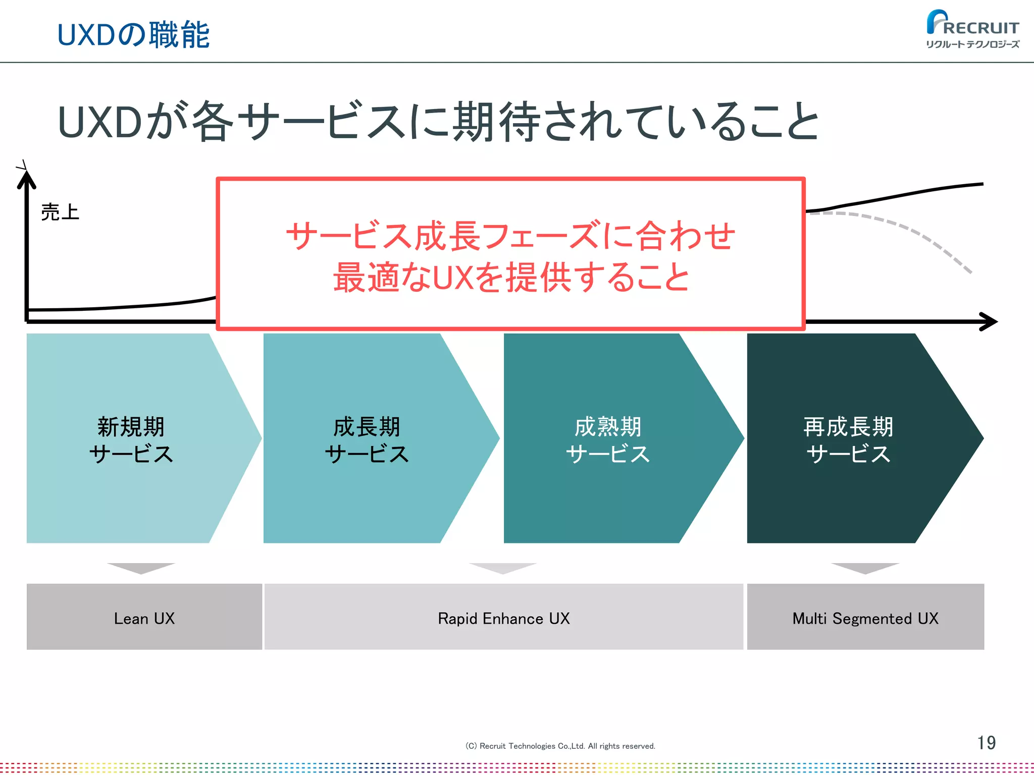 (C) Recruit Technologies Co.,Ltd. All rights reserved.
UXDの職能
19
UXDが各サービスに期待されていること
売上
サービス成長フェーズに合わせ
最適なUXを提供すること
新規期
サービス
成長期
サービス
成熟期
サービス
再成長期
サービス
Lean UX Rapid Enhance UX Multi Segmented UX
 