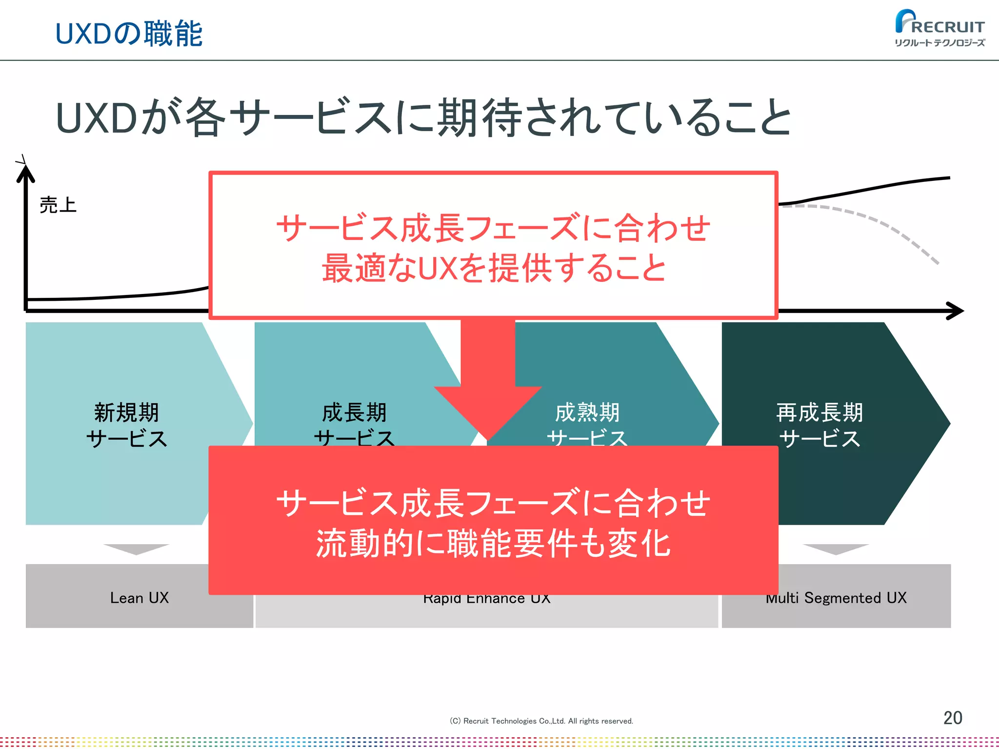 新規期
サービス
成長期
サービス
成熟期
サービス
再成長期
サービス
Lean UX Rapid Enhance UX Multi Segmented UX
(C) Recruit Technologies Co.,Ltd. All rights reserved.
UXDの職能
20
UXDが各サービスに期待されていること
売上
サービス成長フェーズに合わせ
流動的に職能要件も変化
サービス成長フェーズに合わせ
最適なUXを提供すること
 