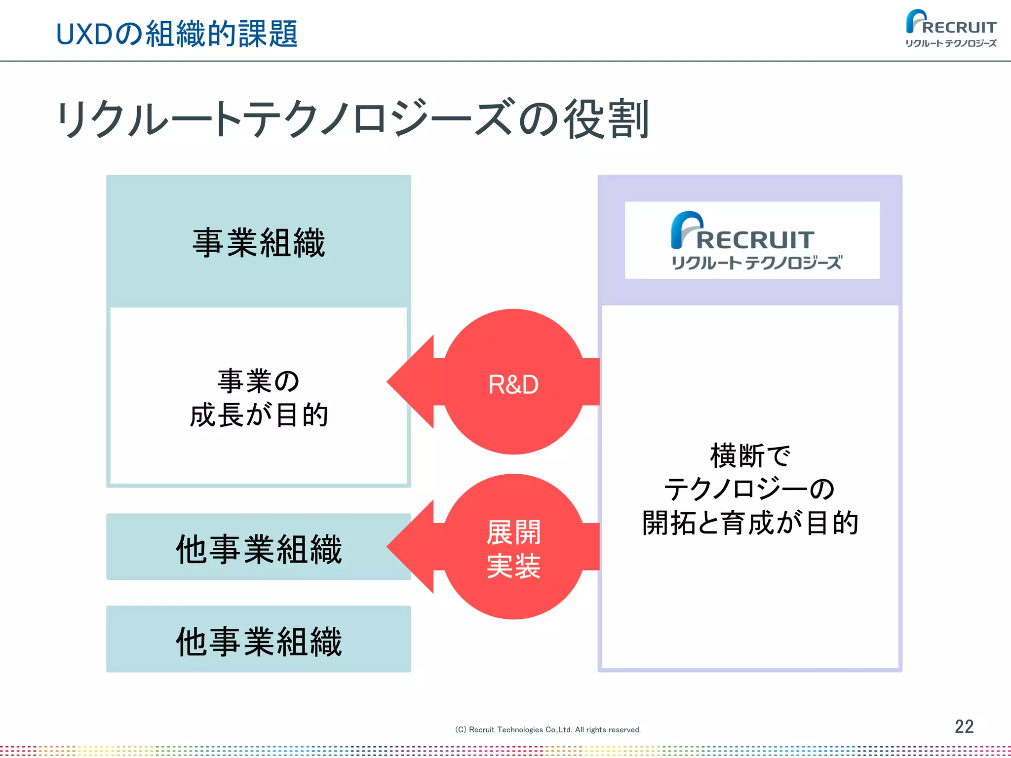 リクルートテクノロジーズの役割
他事業組織
(C) Recruit Technologies Co.,Ltd. All rights reserved.
UXDの組織的課題
22
事業組織
事業の
成長が目的
横断で
テクノロジーの
開拓と育成が目的
R&D
展開
実装
他事業組織
 