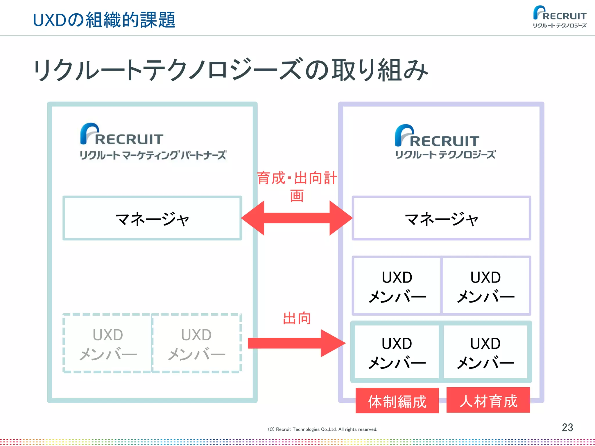 (C) Recruit Technologies Co.,Ltd. All rights reserved.
UXDの組織的課題
23
リクルートテクノロジーズの取り組み
マネージャ
UXD
メンバー
UXD
メンバー
マネージャ
UXD
メンバー
UXD
メンバー
出向
UXD
メンバー
UXD
メンバー
体制編成 人材育成
育成・出向計
画
 
