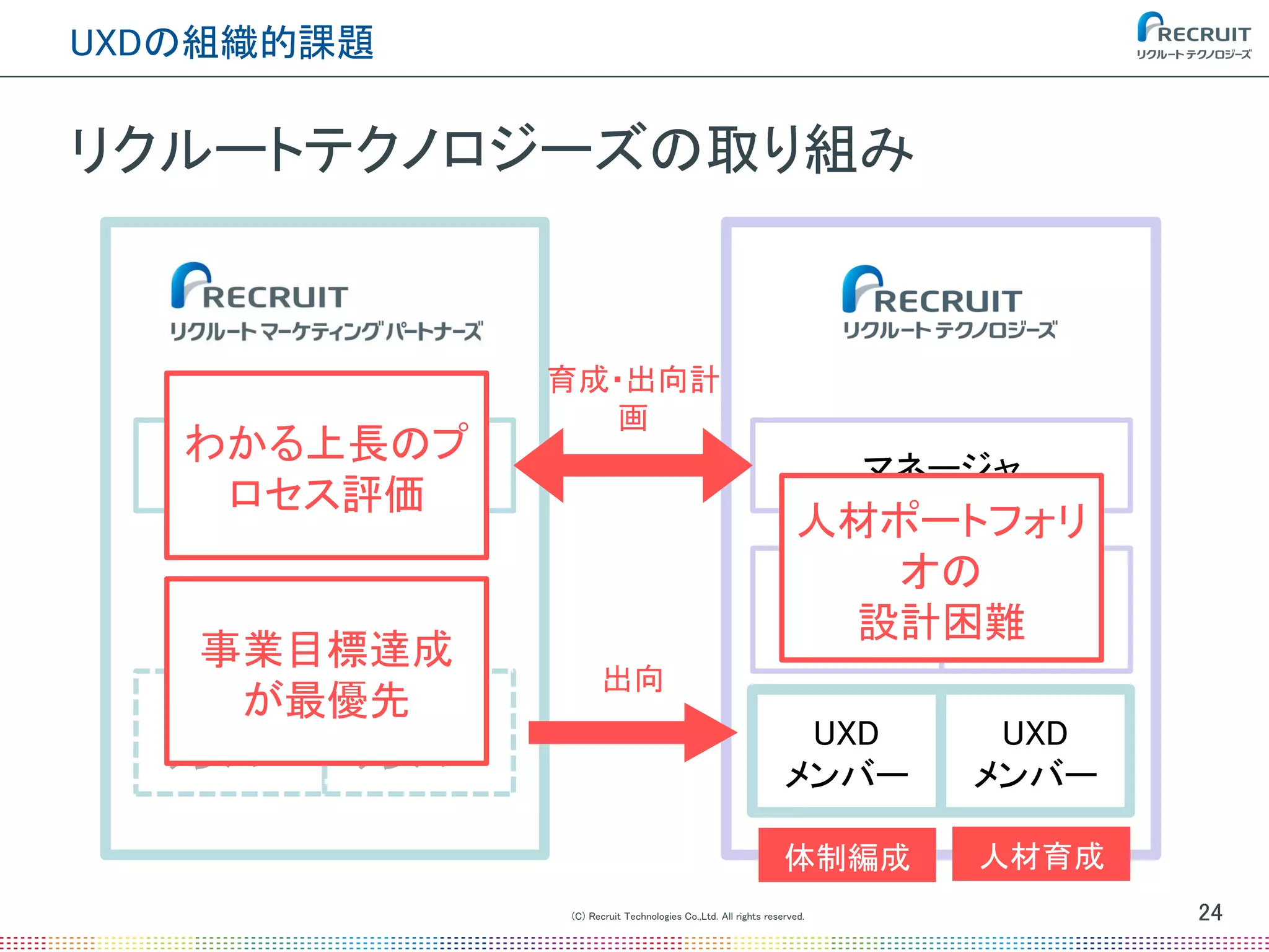 (C) Recruit Technologies Co.,Ltd. All rights reserved.
UXDの組織的課題
24
リクルートテクノロジーズの取り組み
マネージャ
UXD
メンバー
UXD
メンバー
マネージャ
UXD
メンバー
UXD
メンバー
育成・出向計
画
出向
UXD
メンバー
UXD
メンバー
体制編成 人材育成
わかる上長のプ
ロセス評価
人材ポートフォリ
オの
設計困難
事業目標達成
が最優先
 