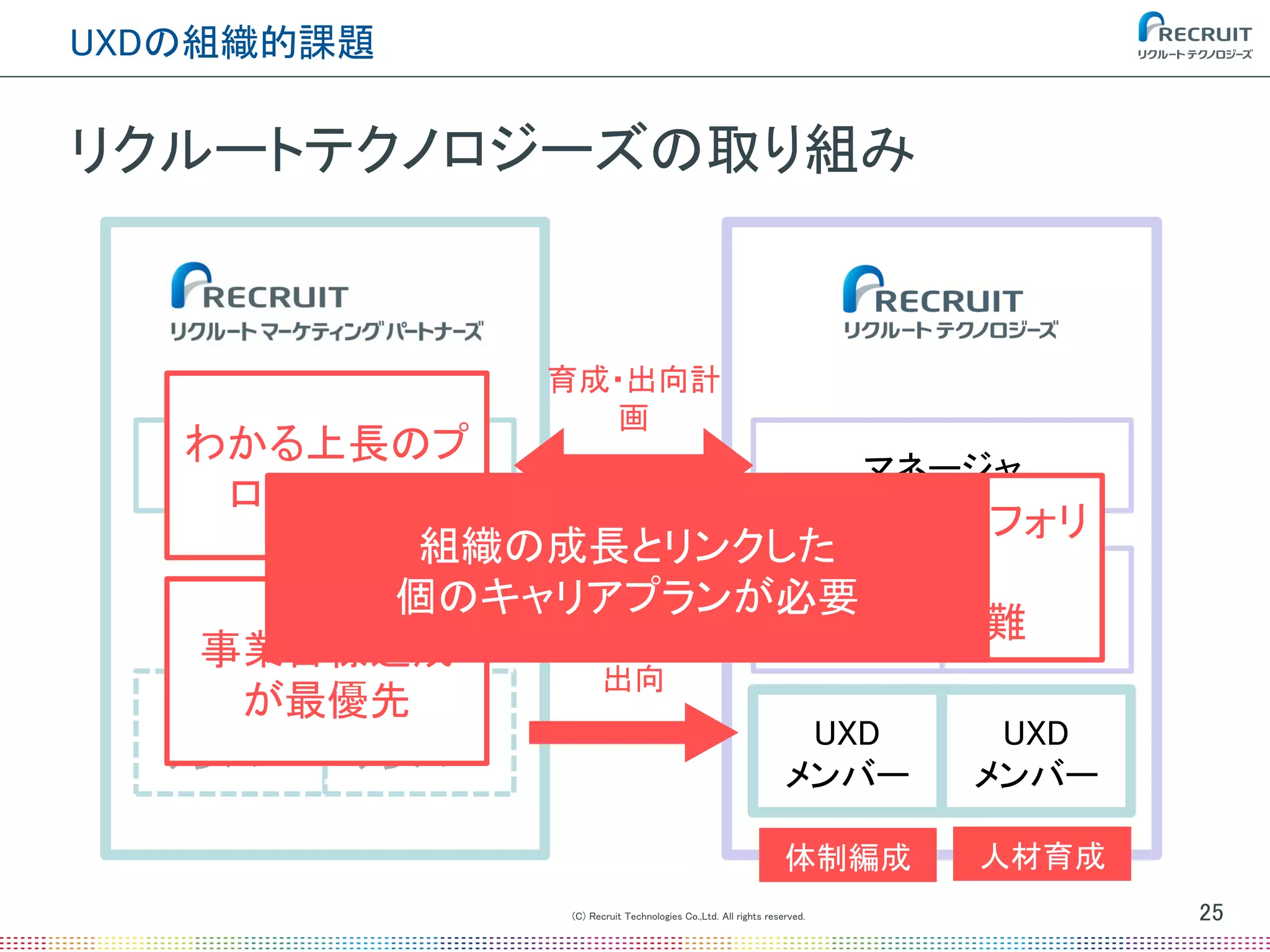 (C) Recruit Technologies Co.,Ltd. All rights reserved.
UXDの組織的課題
25
リクルートテクノロジーズの取り組み
マネージャ
UXD
メンバー
UXD
メンバー
マネージャ
UXD
メンバー
UXD
メンバー
育成・出向計
画
出向
UXD
メンバー
UXD
メンバー
体制編成 人材育成
わかる上長のプ
ロセス評価
人材ポートフォリ
オの
設計困難
事業目標達成
が最優先
組織の成長とリンクした
個のキャリアプランが必要
 