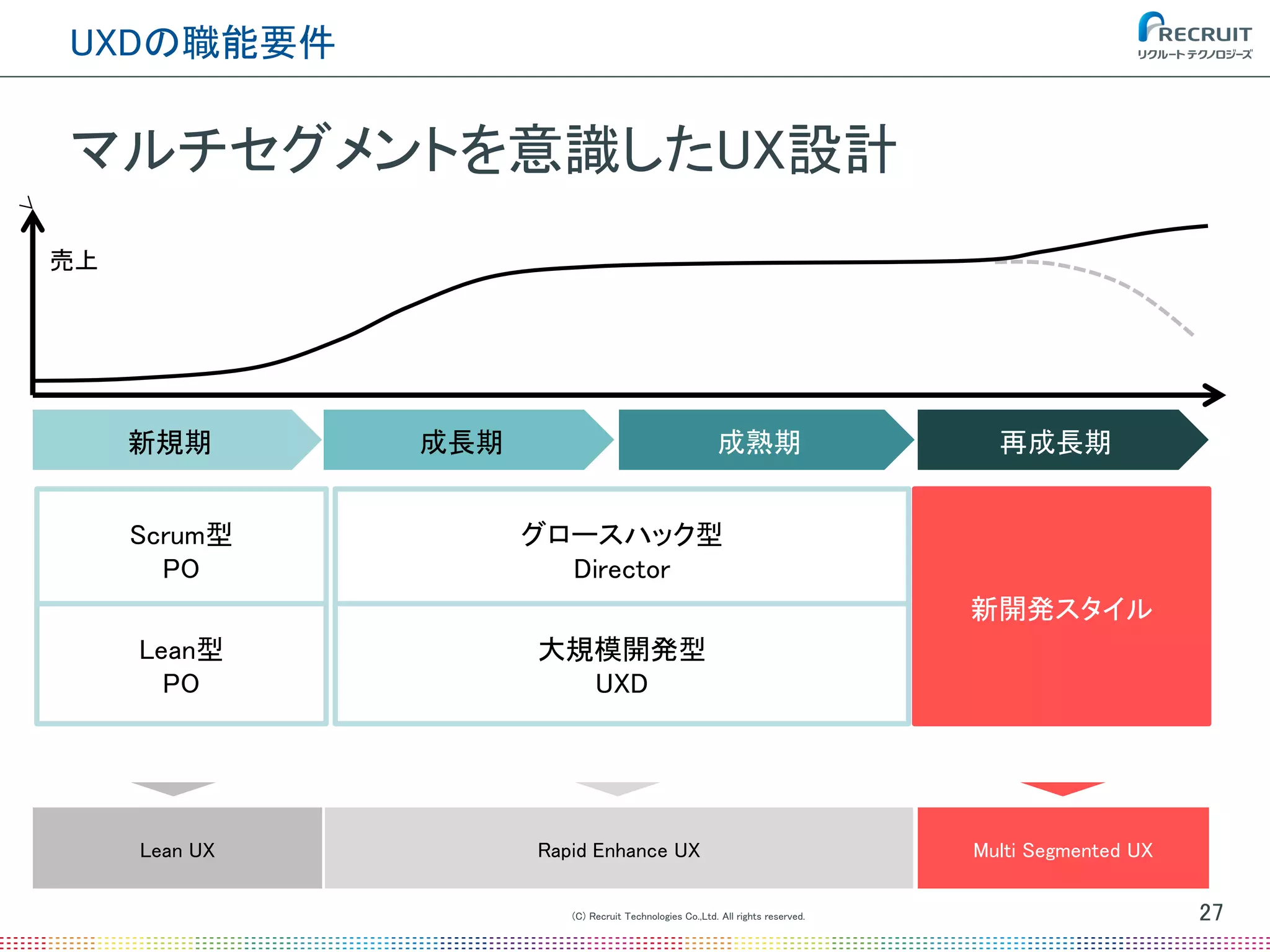(C) Recruit Technologies Co.,Ltd. All rights reserved.
UXDの職能要件
27
マルチセグメントを意識したUX設計
新規期 成長期 成熟期 再成長期
売上
Lean UX Rapid Enhance UX Multi Segmented UX
Scrum型
PO
Lean型
PO
グロースハック型
Director
大規模開発型
UXD
新開発スタイル
 