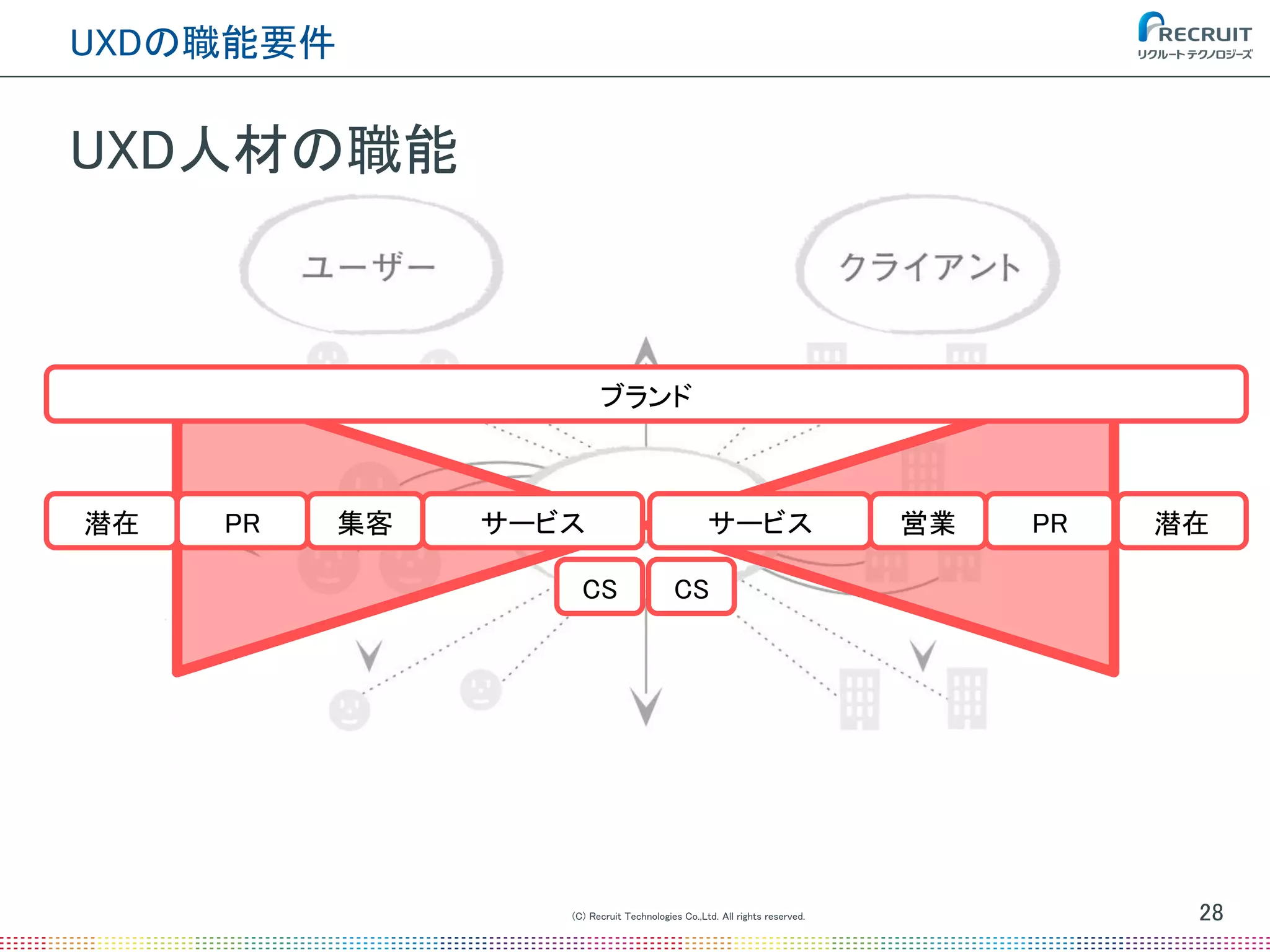 (C) Recruit Technologies Co.,Ltd. All rights reserved.
UXDの職能要件
28
UXD人材の職能
潜在 集客 サービスPR
ブランド
サービス 営業
CS
潜在PR
CS
 