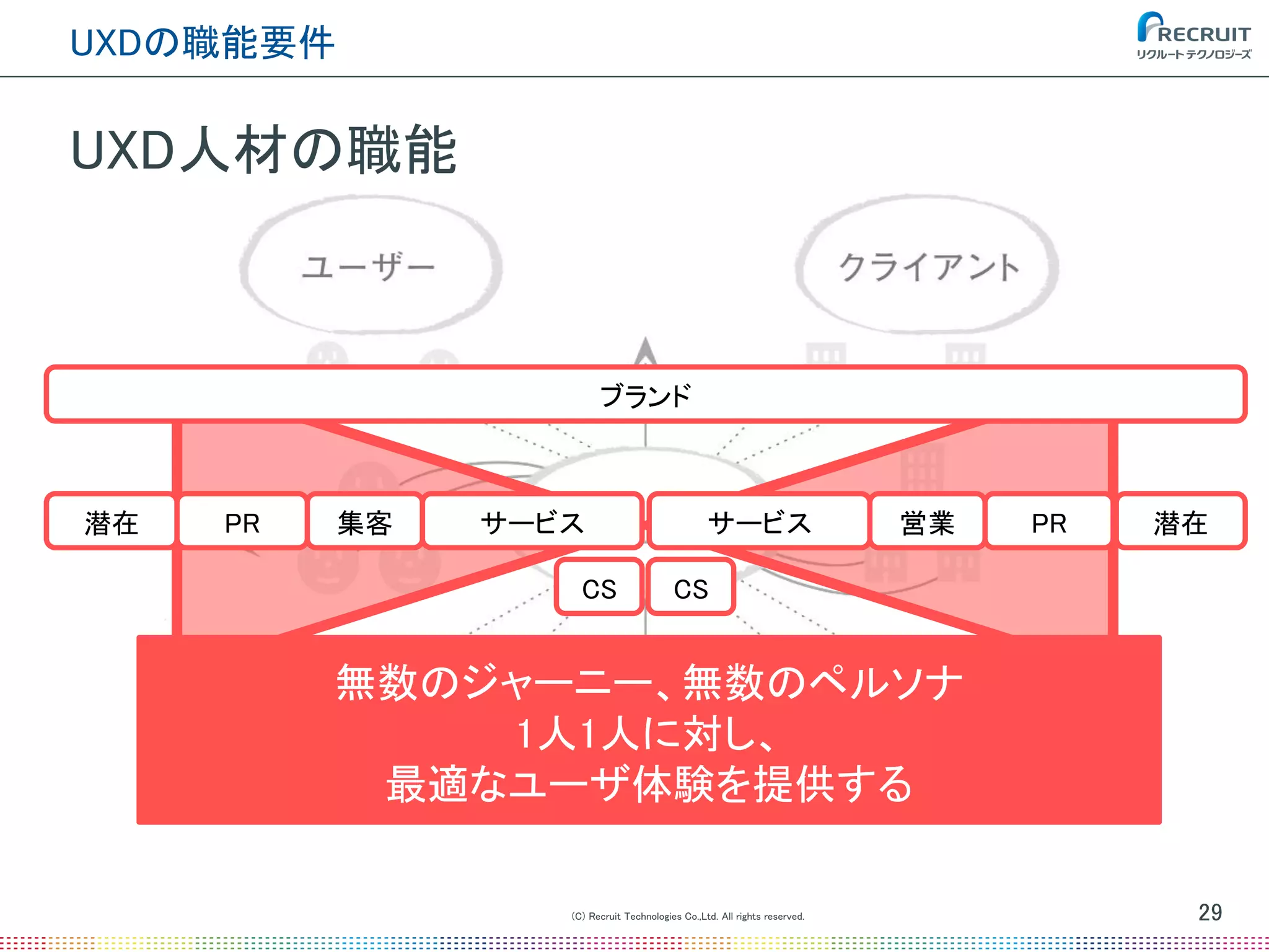 UXD人材の職能
(C) Recruit Technologies Co.,Ltd. All rights reserved.
UXDの職能要件
29
無数のジャーニー、無数のペルソナ
1人1人に対し、
最適なユーザ体験を提供する
潜在 集客 サービスPR
ブランド
サービス 営業
CS
潜在PR
CS
 