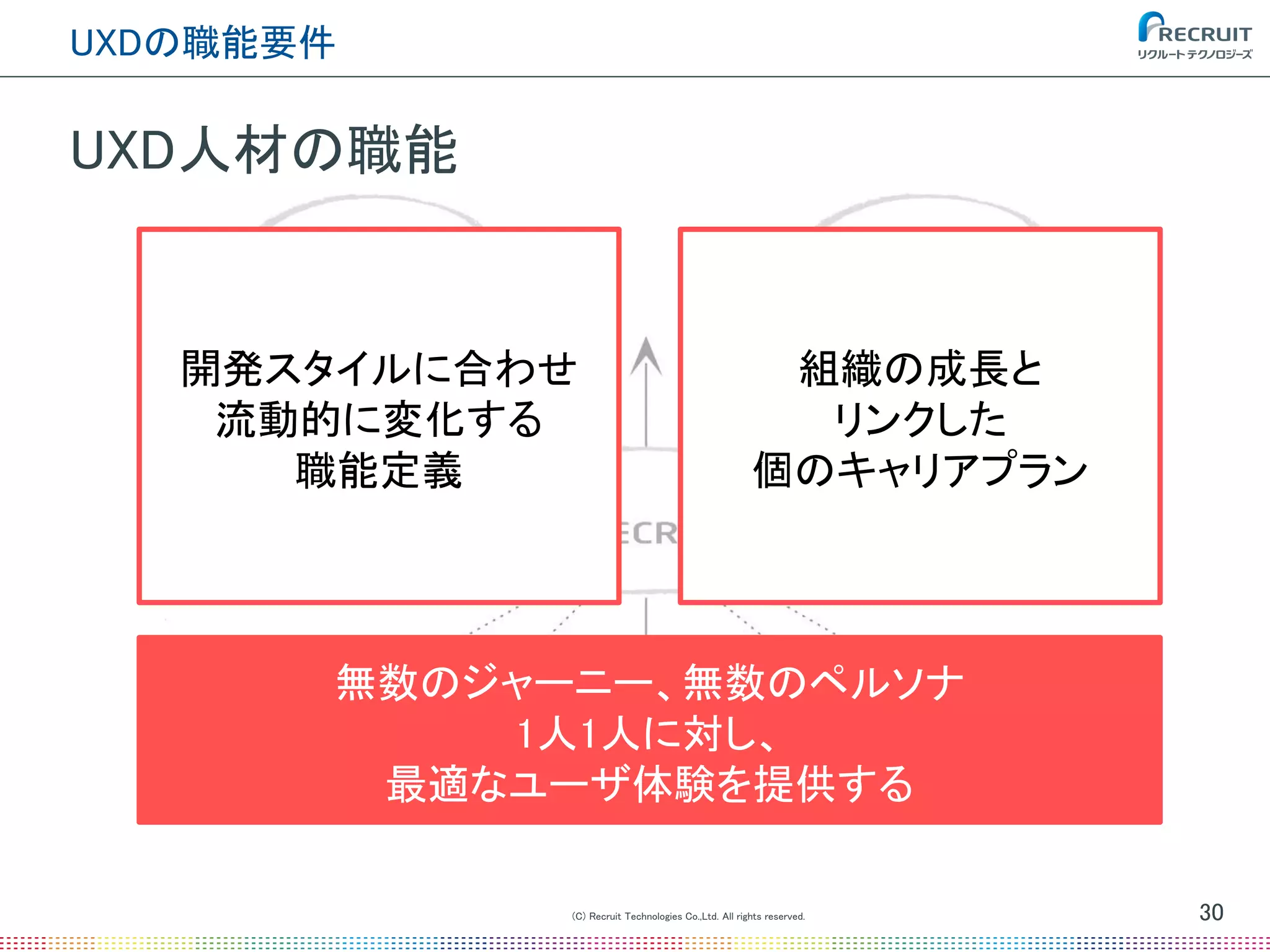 UXD人材の職能
(C) Recruit Technologies Co.,Ltd. All rights reserved.
UXDの職能要件
30
無数のジャーニー、無数のペルソナ
1人1人に対し、
最適なユーザ体験を提供する
開発スタイルに合わせ
流動的に変化する
職能定義
組織の成長と
リンクした
個のキャリアプラン
 
