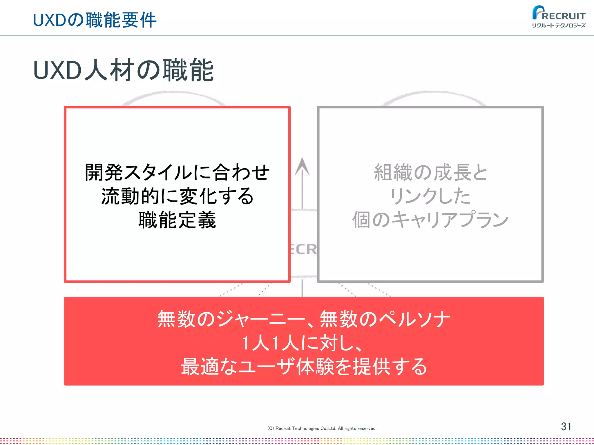 UXD人材の職能
(C) Recruit Technologies Co.,Ltd. All rights reserved.
UXDの職能要件
31
無数のジャーニー、無数のペルソナ
1人1人に対し、
最適なユーザ体験を提供する
開発スタイルに合わせ
流動的に変化する
職能定義
組織の成長と
リンクした
個のキャリアプラン
 