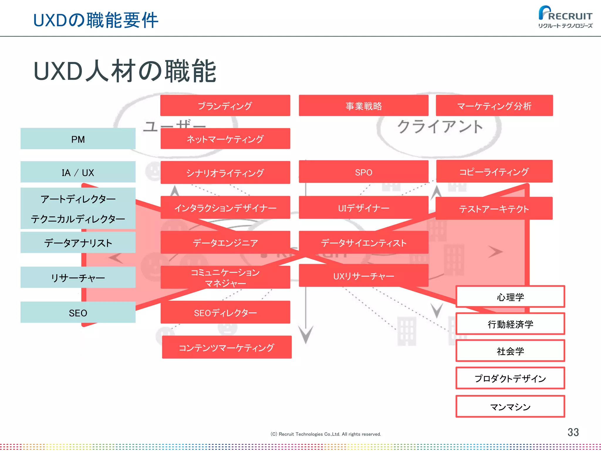 (C) Recruit Technologies Co.,Ltd. All rights reserved.
UXDの職能要件
33
UXD人材の職能
SPO
ブランディング
PM
IA / UX
アートディレクター
テクニカルディレクター
データアナリスト
リサーチャー
シナリオライティング
インタラクションデザイナー
データエンジニア データサイエンティスト
コミュニケーション
マネジャー
UIデザイナー テストアーキテクト
心理学
行動経済学
社会学
プロダクトデザイン
マンマシン
コピーライティング
UXリサーチャー
事業戦略 マーケティング分析
ネットマーケティング
SEO SEOディレクター
コンテンツマーケティング
 