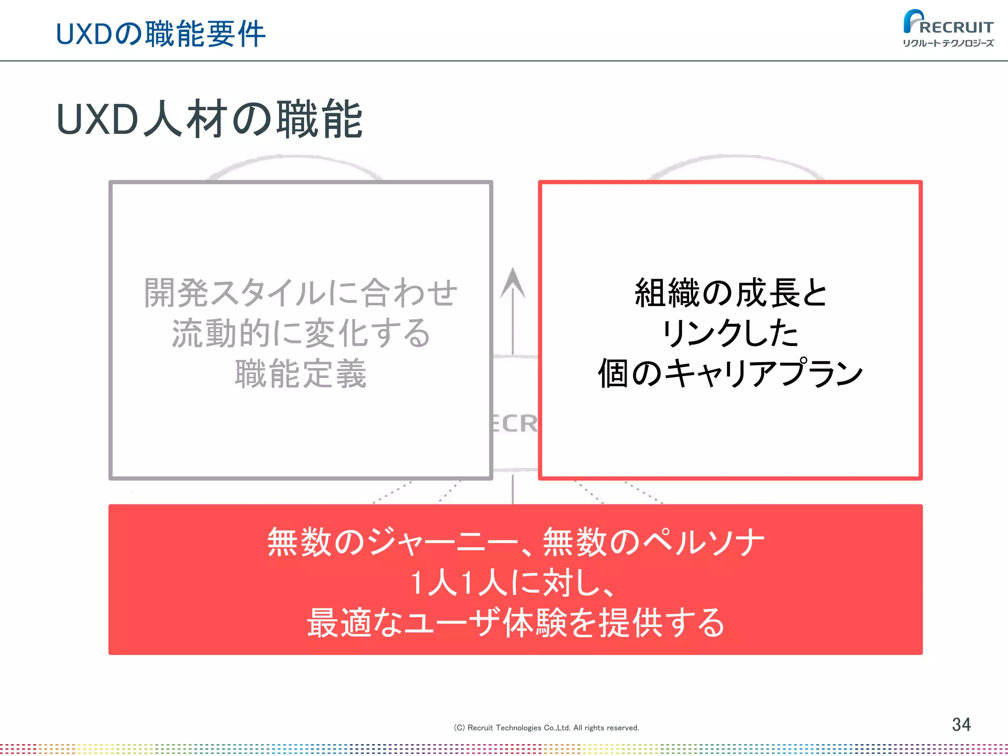 UXD人材の職能
(C) Recruit Technologies Co.,Ltd. All rights reserved.
UXDの職能要件
34
無数のジャーニー、無数のペルソナ
1人1人に対し、
最適なユーザ体験を提供する
開発スタイルに合わせ
流動的に変化する
職能定義
組織の成長と
リンクした
個のキャリアプラン
 