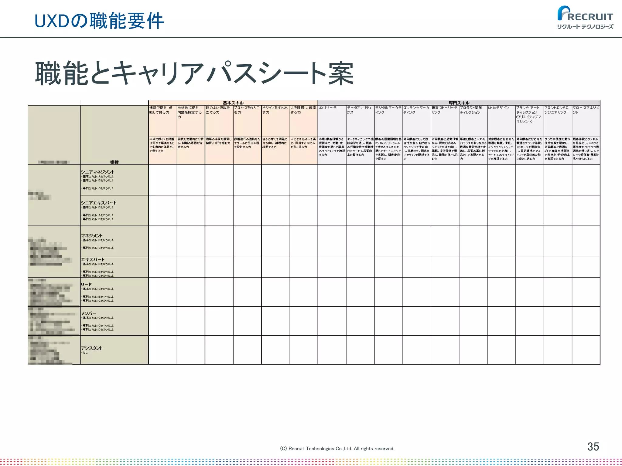 (C) Recruit Technologies Co.,Ltd. All rights reserved.
UXDの職能要件
35
職能とキャリアパスシート案
 