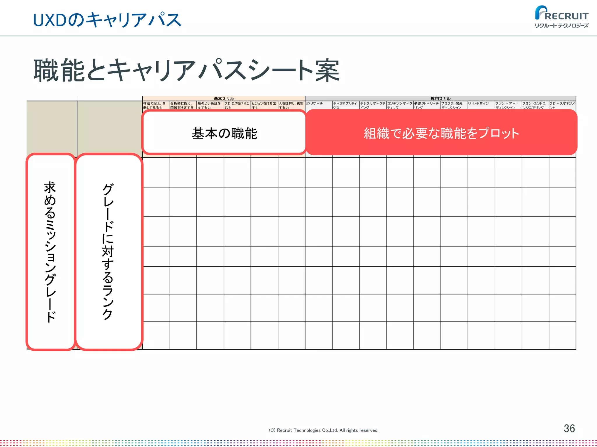 職能とキャリアパスシート案
(C) Recruit Technologies Co.,Ltd. All rights reserved.
UXDのキャリアパス
36
組織で必要な職能をプロット基本の職能
求
め
る
ミ
ッ
シ
ョ
ン
グ
レ
ー
ド
グ
レ
ー
ド
に
対
す
る
ラ
ン
ク
 