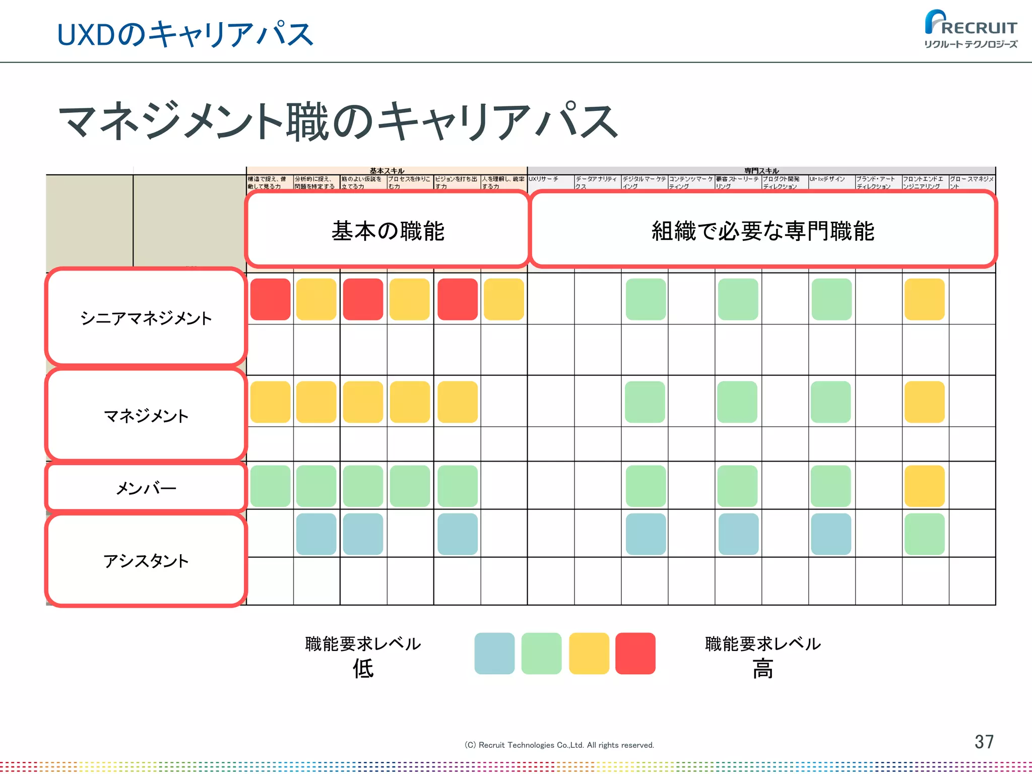 (C) Recruit Technologies Co.,Ltd. All rights reserved.
UXDのキャリアパス
37
マネジメント職のキャリアパス
組織で必要な専門職能基本の職能
アシスタント
メンバー
マネジメント
職能要求レベル
低
職能要求レベル
高
シニアマネジメント
 