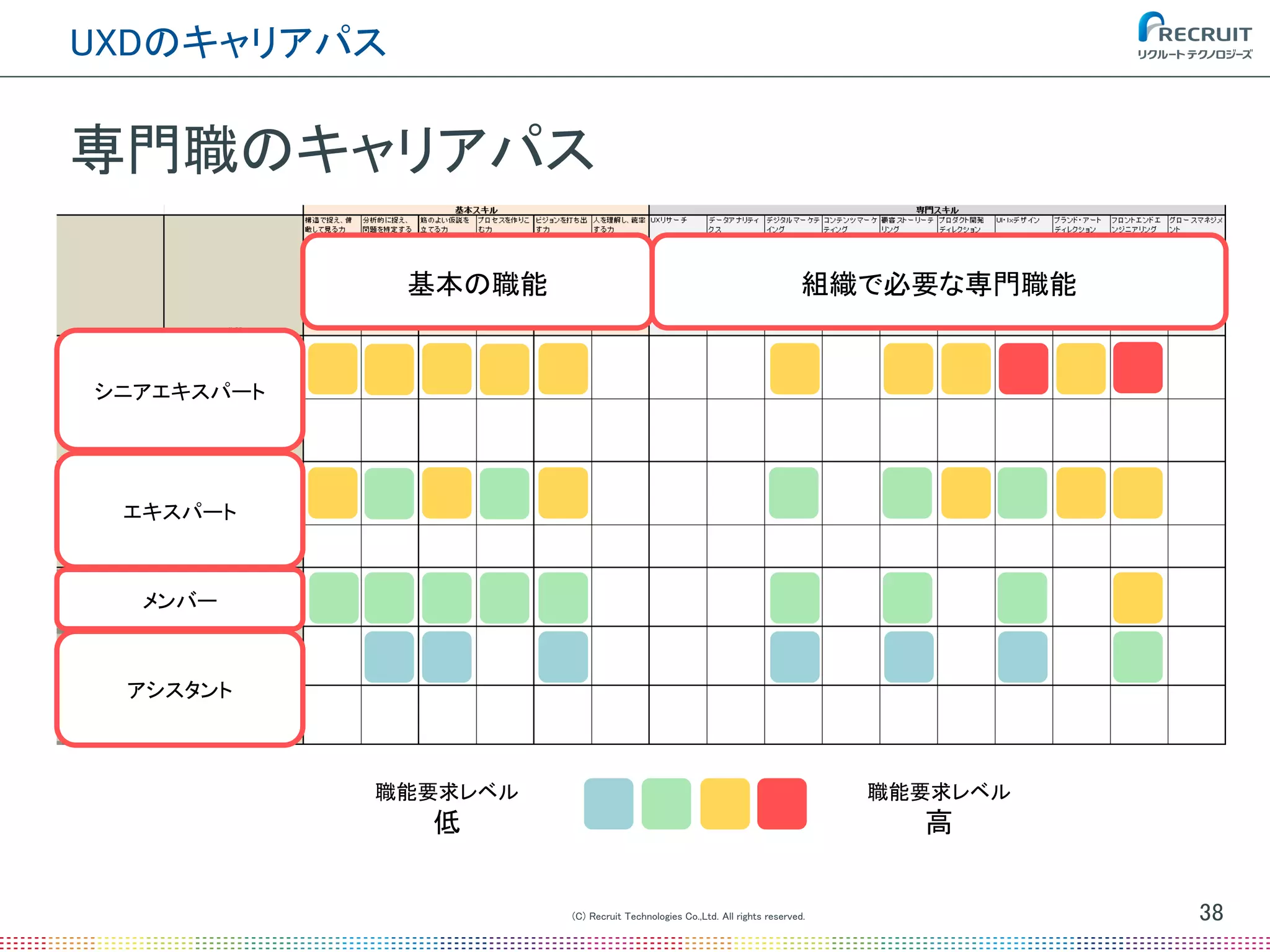 (C) Recruit Technologies Co.,Ltd. All rights reserved.
UXDのキャリアパス
38
専門職のキャリアパス
アシスタント
メンバー
エキスパート
シニアエキスパート
職能要求レベル
低
職能要求レベル
高
組織で必要な専門職能基本の職能
 