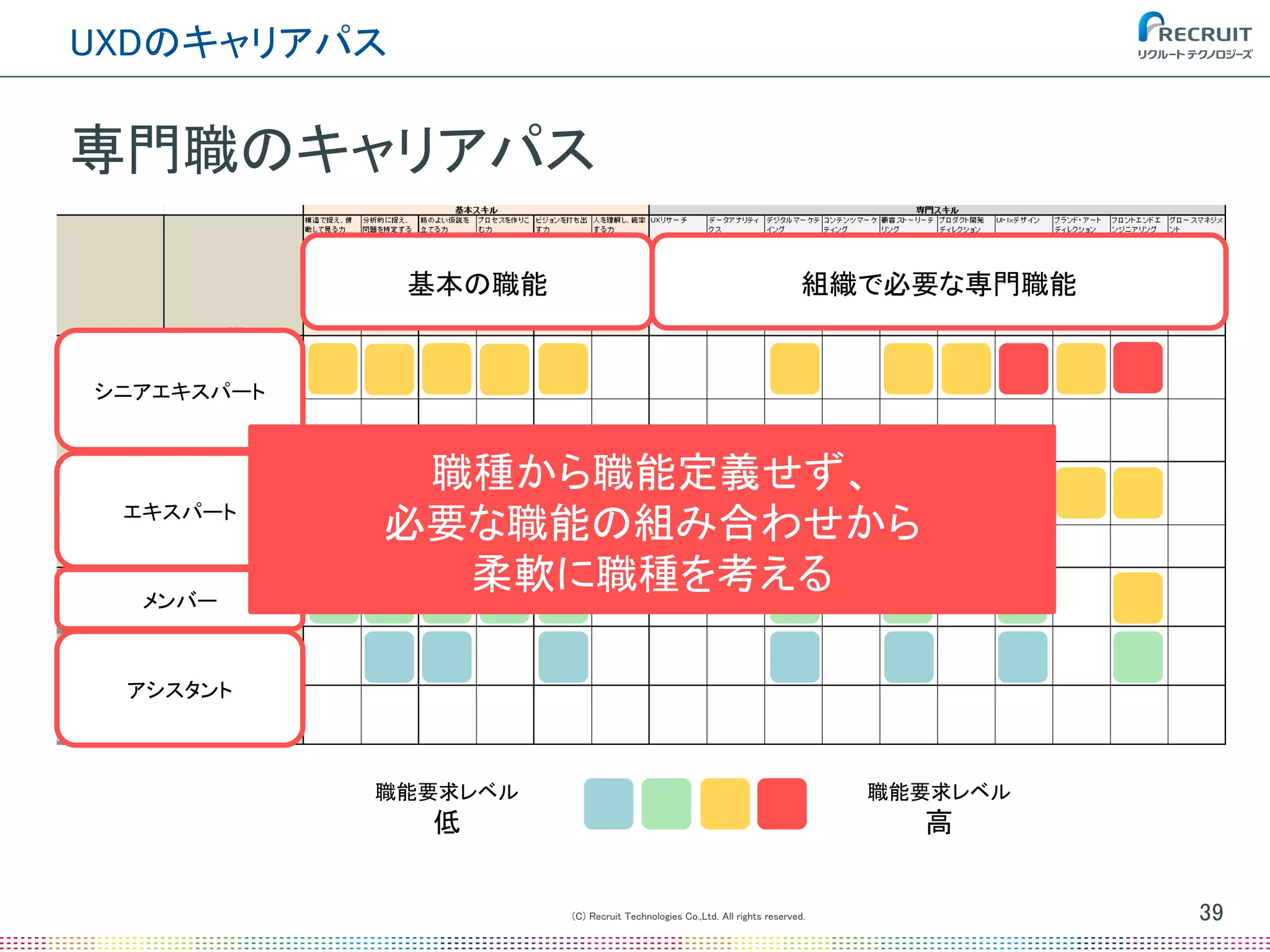 (C) Recruit Technologies Co.,Ltd. All rights reserved.
UXDのキャリアパス
39
専門職のキャリアパス
アシスタント
メンバー
エキスパート
シニアエキスパート
職能要求レベル
低
職能要求レベル
高
組織で必要な専門職能基本の職能
職種から職能定義せず、
必要な職能の組み合わせから
柔軟に職種を考える
 