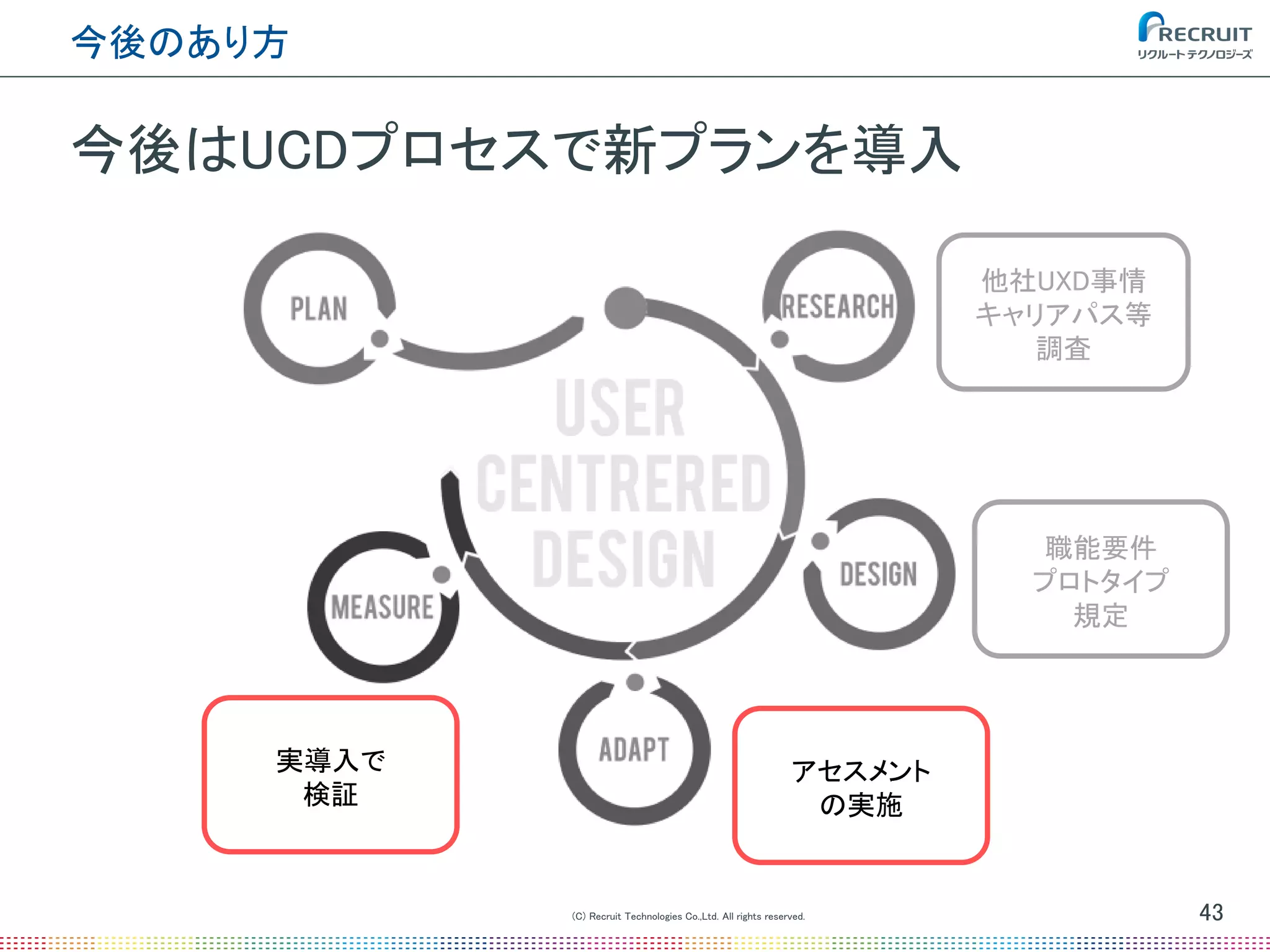 (C) Recruit Technologies Co.,Ltd. All rights reserved.
今後のあり方
43
今後はUCDプロセスで新プランを導入
他社UXD事情
キャリアパス等
調査
職能要件
プロトタイプ
規定
アセスメント
の実施
実導入で
検証
 