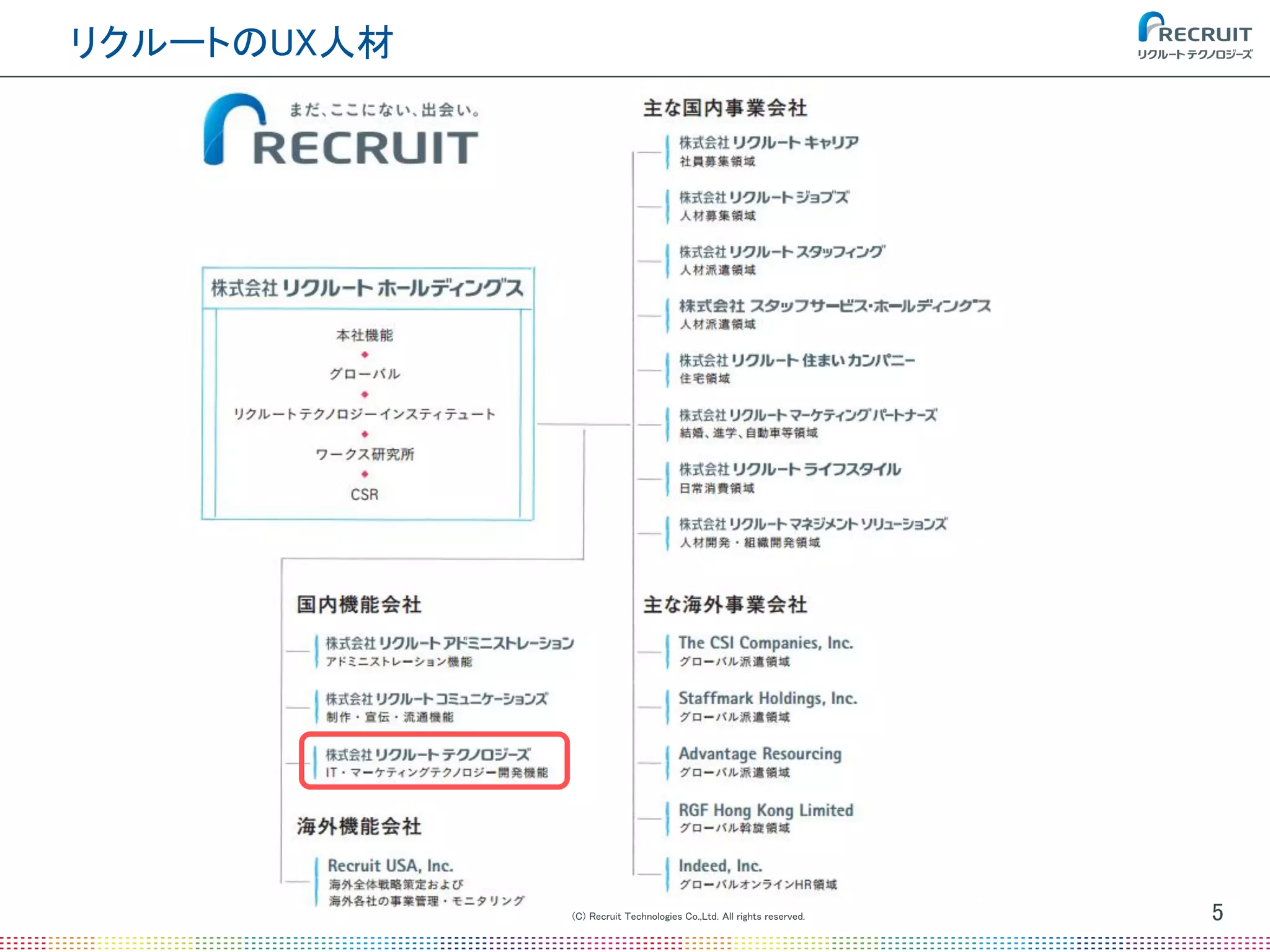 (C) Recruit Technologies Co.,Ltd. All rights reserved.
リクルートのUX人材
5
 
