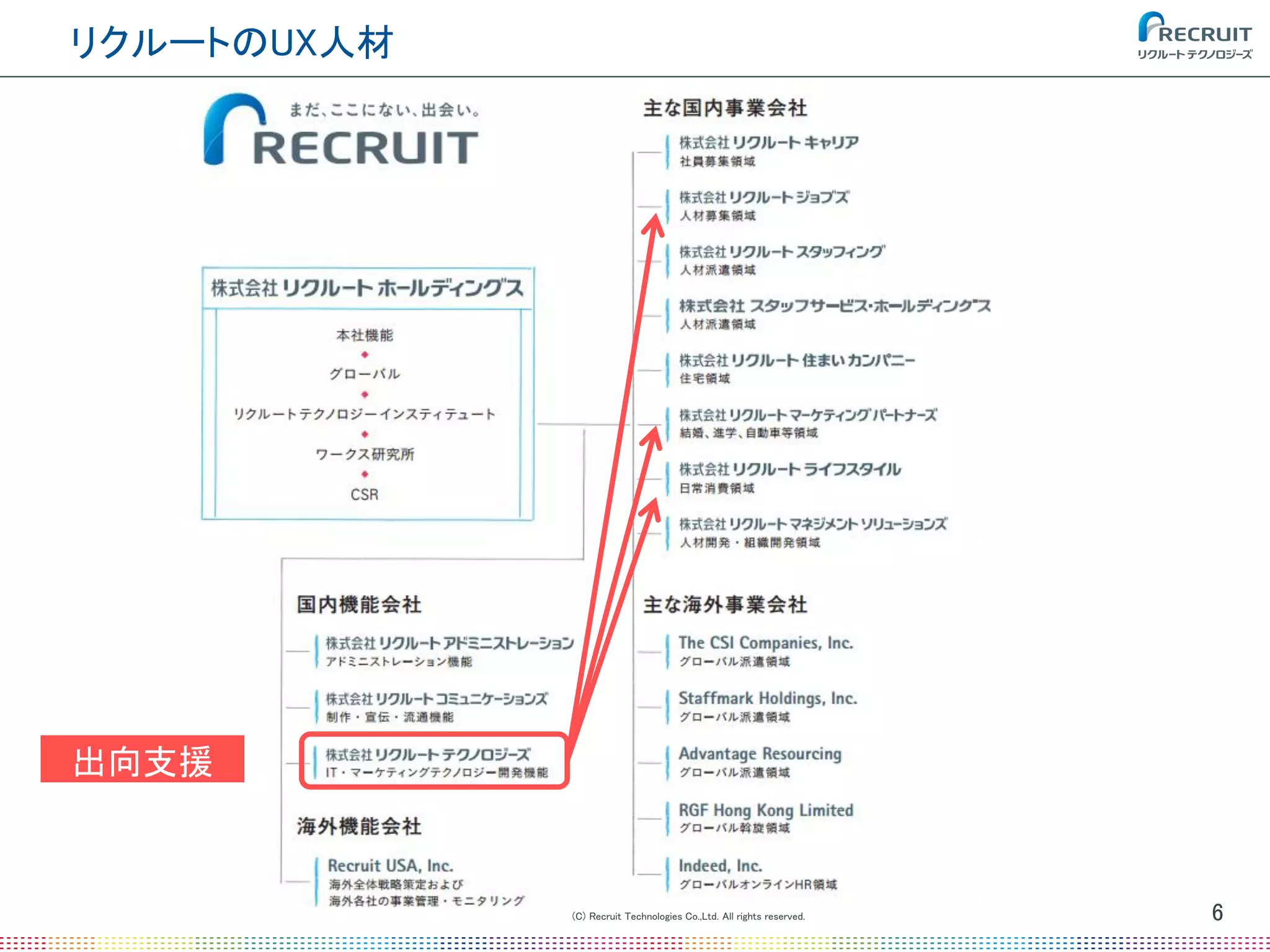 (C) Recruit Technologies Co.,Ltd. All rights reserved.
リクルートのUX人材
6
出向支援
 