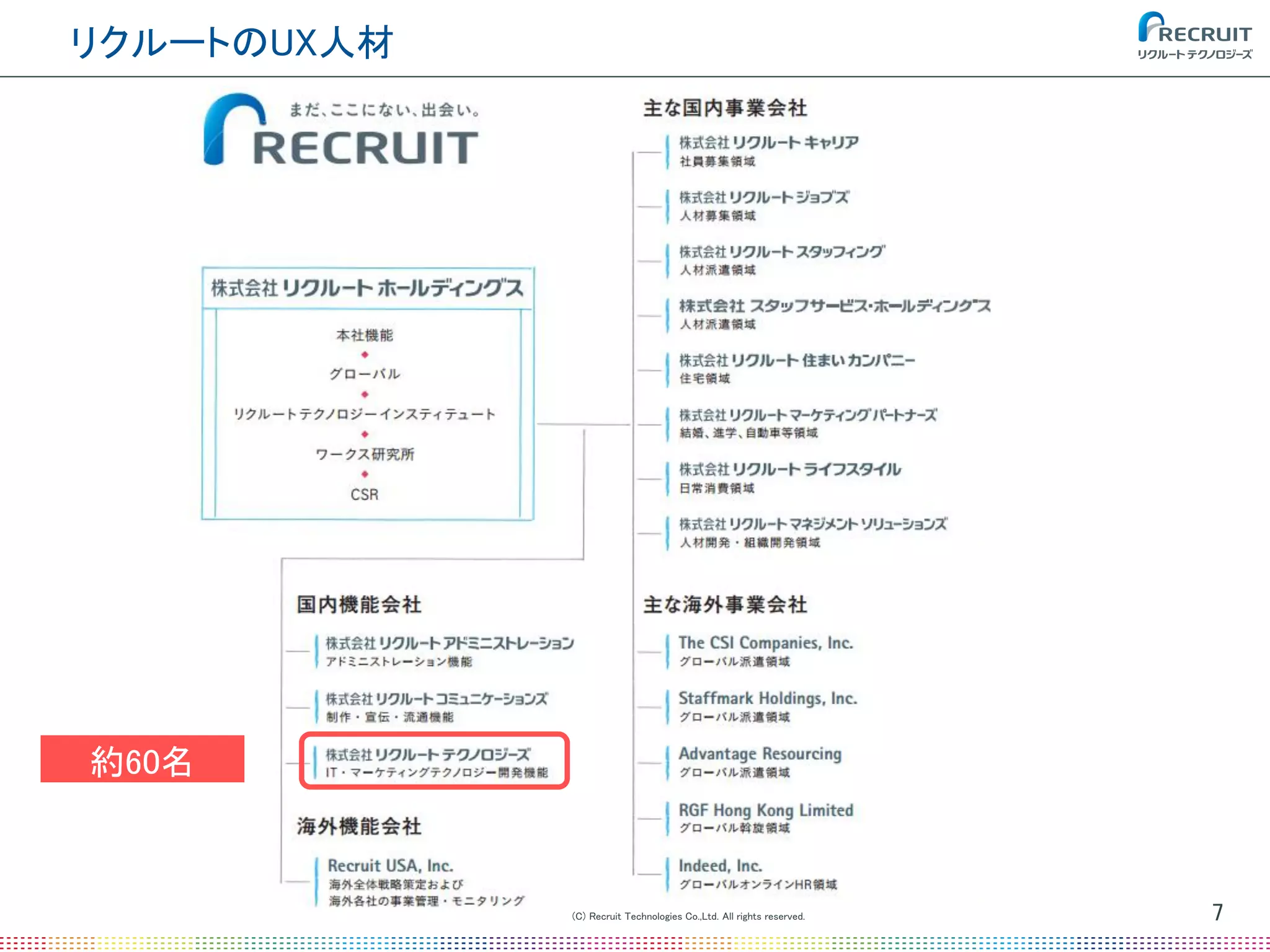 (C) Recruit Technologies Co.,Ltd. All rights reserved.
リクルートのUX人材
7
約60名
 
