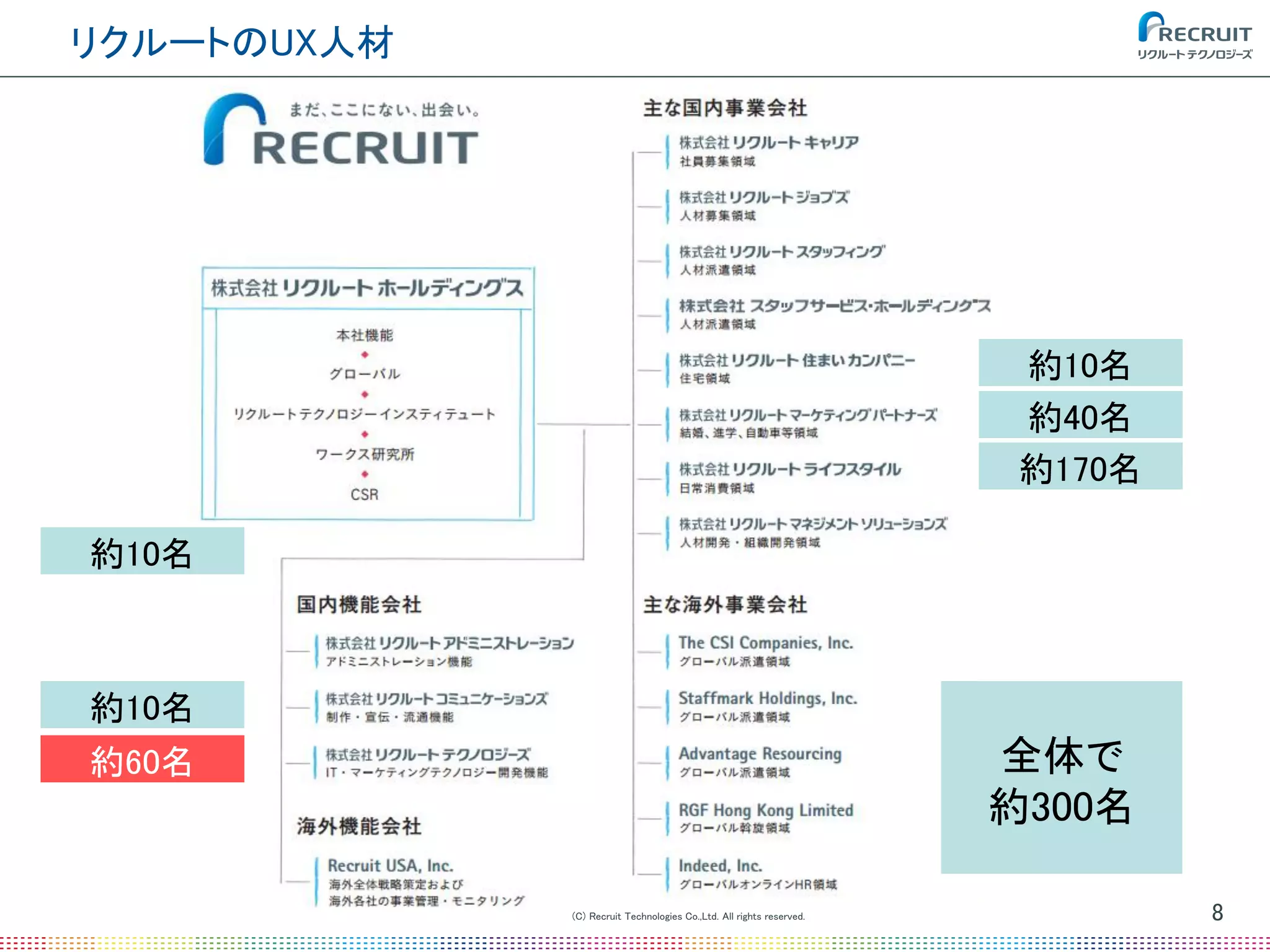 (C) Recruit Technologies Co.,Ltd. All rights reserved.
リクルートのUX人材
8
約40名
約170名
約60名 全体で
約300名
約10名
約10名
約10名
 