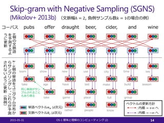 Skip-gram with Negative Sampling (SGNS)
(Mikolov+ 2013b)
2015-05-31 OS-1 (2)意味と理解のコンピューティング 14
draughtofferpubs beer, cide...