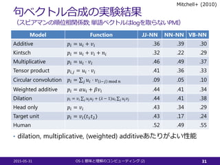 句ベクトル合成の実験結果
（スピアマンの順位相関係数; 単語ベクトルはlogを取らないPMI）
Model Function JJ-NN NN-NN VB-NN
Additive 𝑝𝑝𝑖𝑖 = 𝑢𝑢𝑖𝑖 + 𝑣𝑣𝑖𝑖 .36 .39 .30
K...