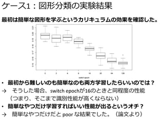 ケース1：図形分類の実験結果
最初は簡単な図形を学ぶというカリキュラムの効果を確認した。
• 最初から難しいのも簡単なのも両方学習したらいいのでは？
→ そうした場合、switch epochが16のときと同程度の性能
（つまり、そこまで識別性能が高くならない）
• 簡単なやつだけ学習すればいい性能が出るというオチ？
→ 簡単なやつだけだと poor な結果でした。（論文より）
 