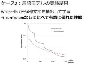 ケース2：言語モデルの実験結果
Wikipedia から6億文節を抽出して学習
→ curriculumなしに比べて有意に優れた性能
 
