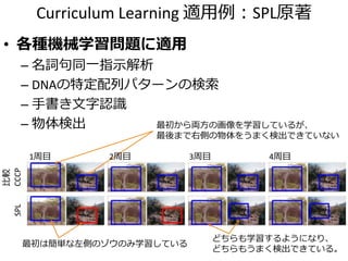 Curriculum Learning 適用例：SPL原著
• 各種機械学習問題に適用
– 名詞句同一指示解析
– DNAの特定配列パターンの検索
– 手書き文字認識
– 物体検出
比較
CCCPSPL
1周目 3周目 4周目
最初は簡単な左側のゾウのみ学習している
どちらも学習するようになり、
どちらもうまく検出できている。
最初から両方の画像を学習しているが、
最後まで右側の物体をうまく検出できていない
2周目
 