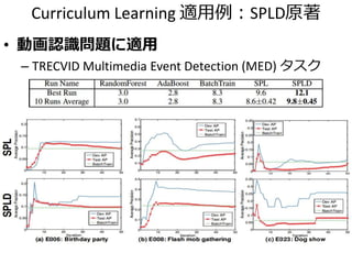 Curriculum Learning 適用例：SPLD原著
• 動画認識問題に適用
– TRECVID Multimedia Event Detection (MED) タスク
 