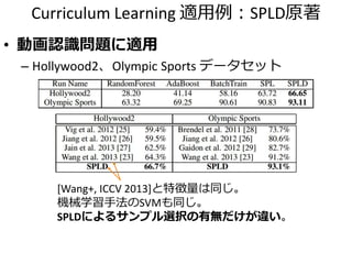 Curriculum Learning 適用例：SPLD原著
• 動画認識問題に適用
– Hollywood2、Olympic Sports データセット
[Wang+, ICCV 2013]と特徴量は同じ。
機械学習手法のSVMも同じ。
SPLDによるサンプル選択の有無だけが違い。
 